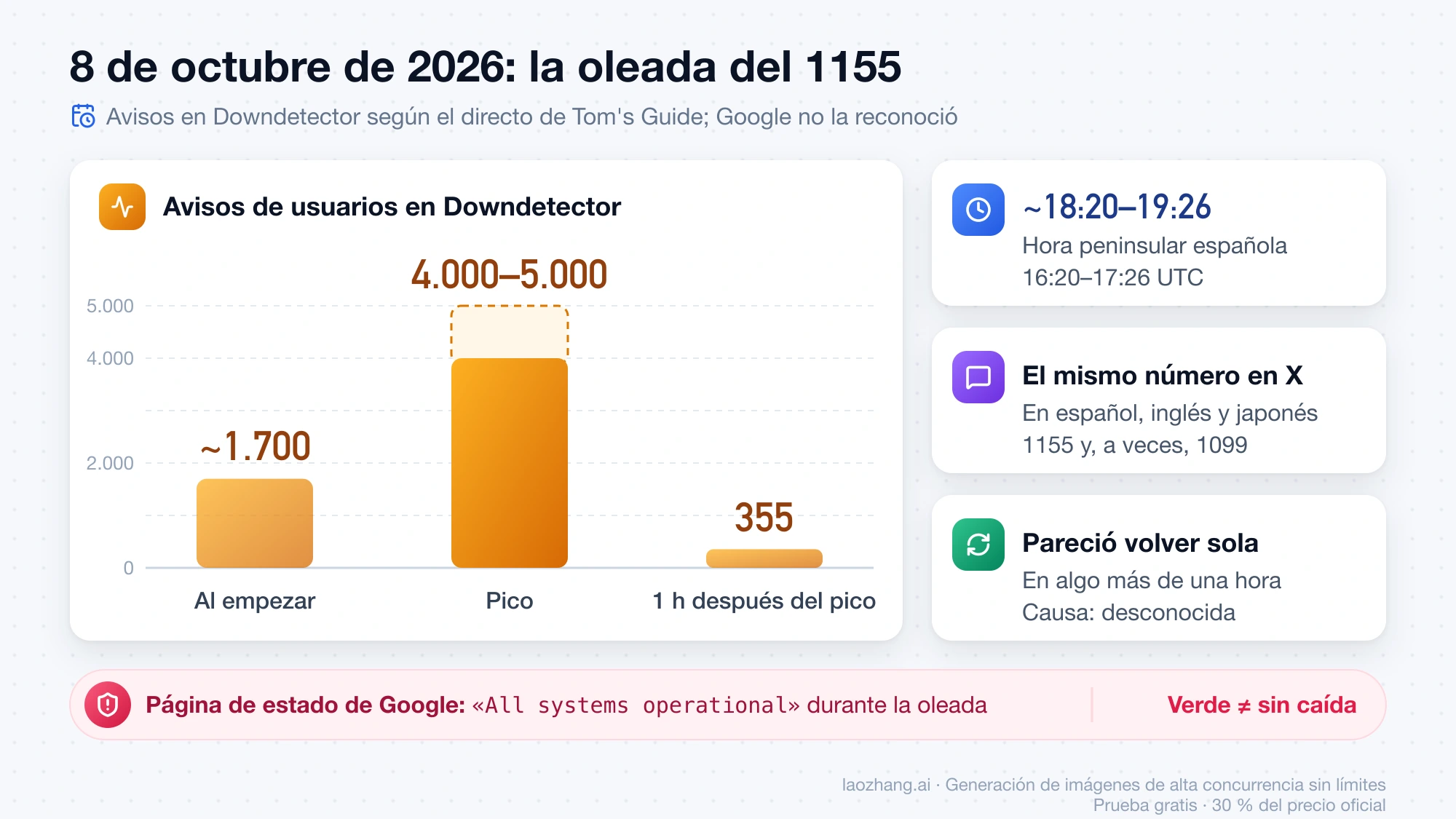 Gráfico de la oleada del 8 de octubre de 2026: unos 1.700 avisos en Downdetector, pico de 4.000 a 5.000 y 355 una hora después, entre las 18:20 y las 19:26 en la España peninsular, mientras la página de estado de Google seguía en «All systems operational»