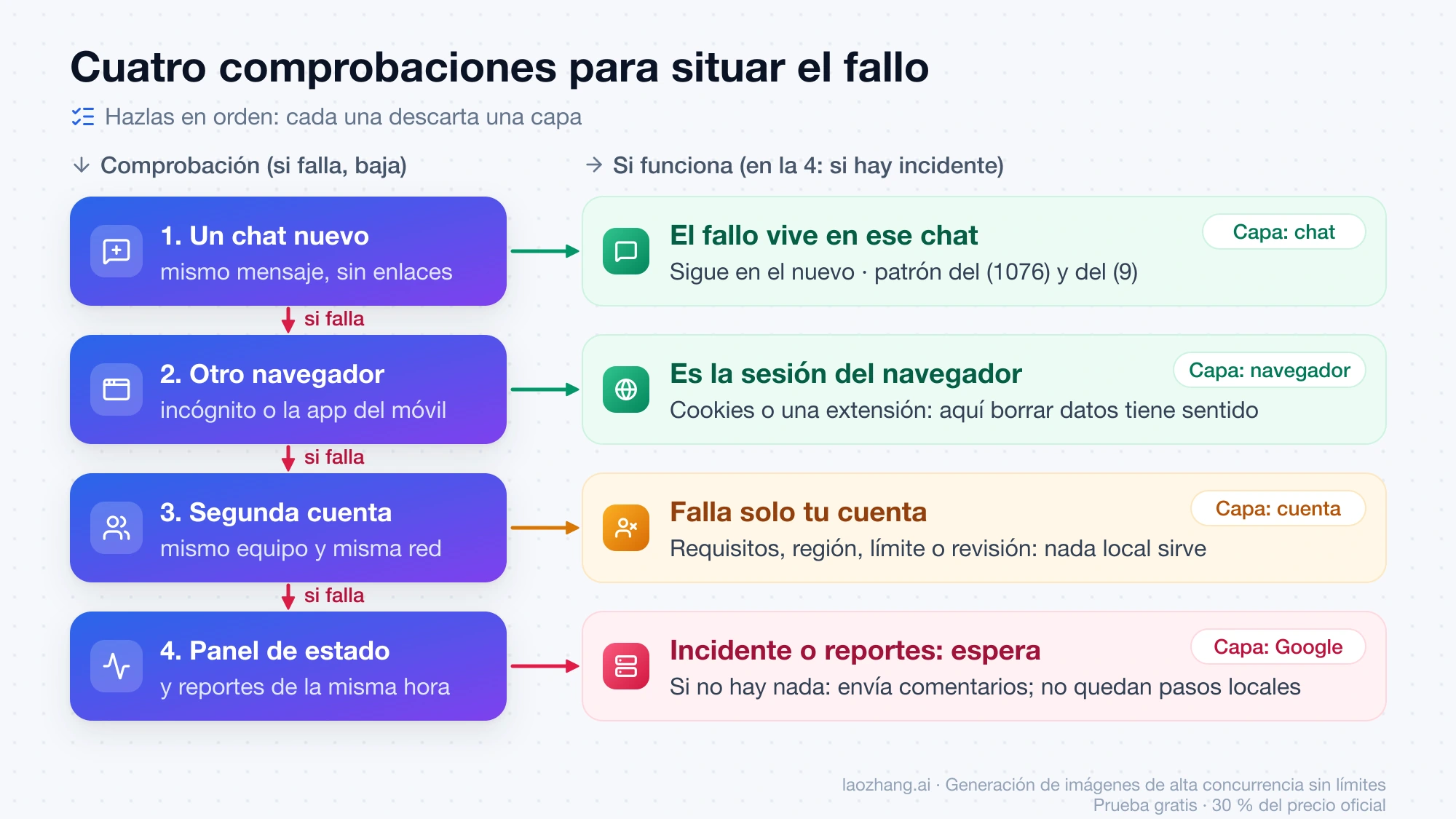 Árbol de cuatro comprobaciones de Gemini: chat nuevo, otro navegador, segunda cuenta y panel de estado, con la capa que descarta cada una