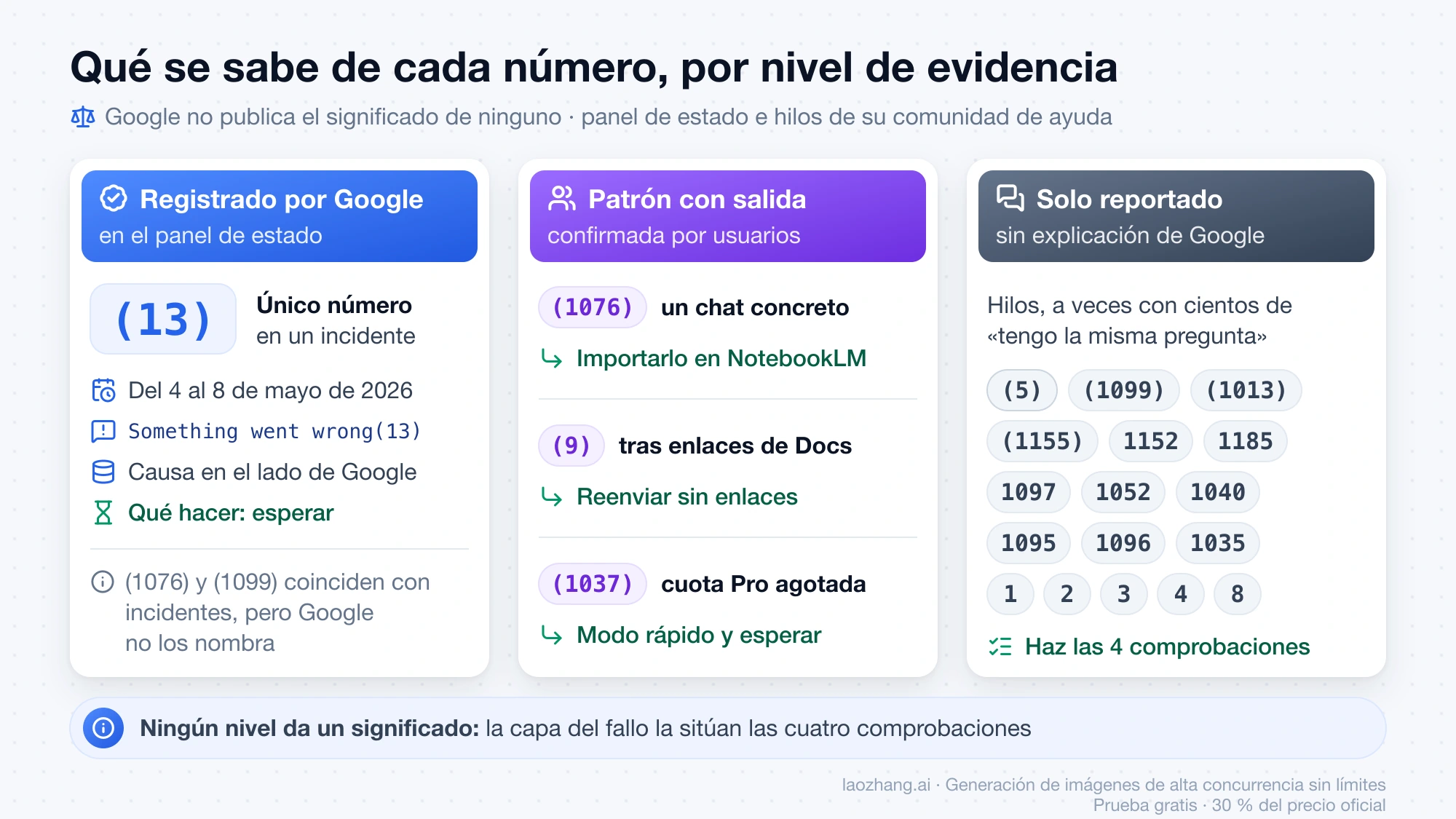 Los números de error de Gemini en tres niveles de evidencia: registrado por Google (13), patrón con salida confirmada (1076), (9) y (1037), y solo reportado el resto