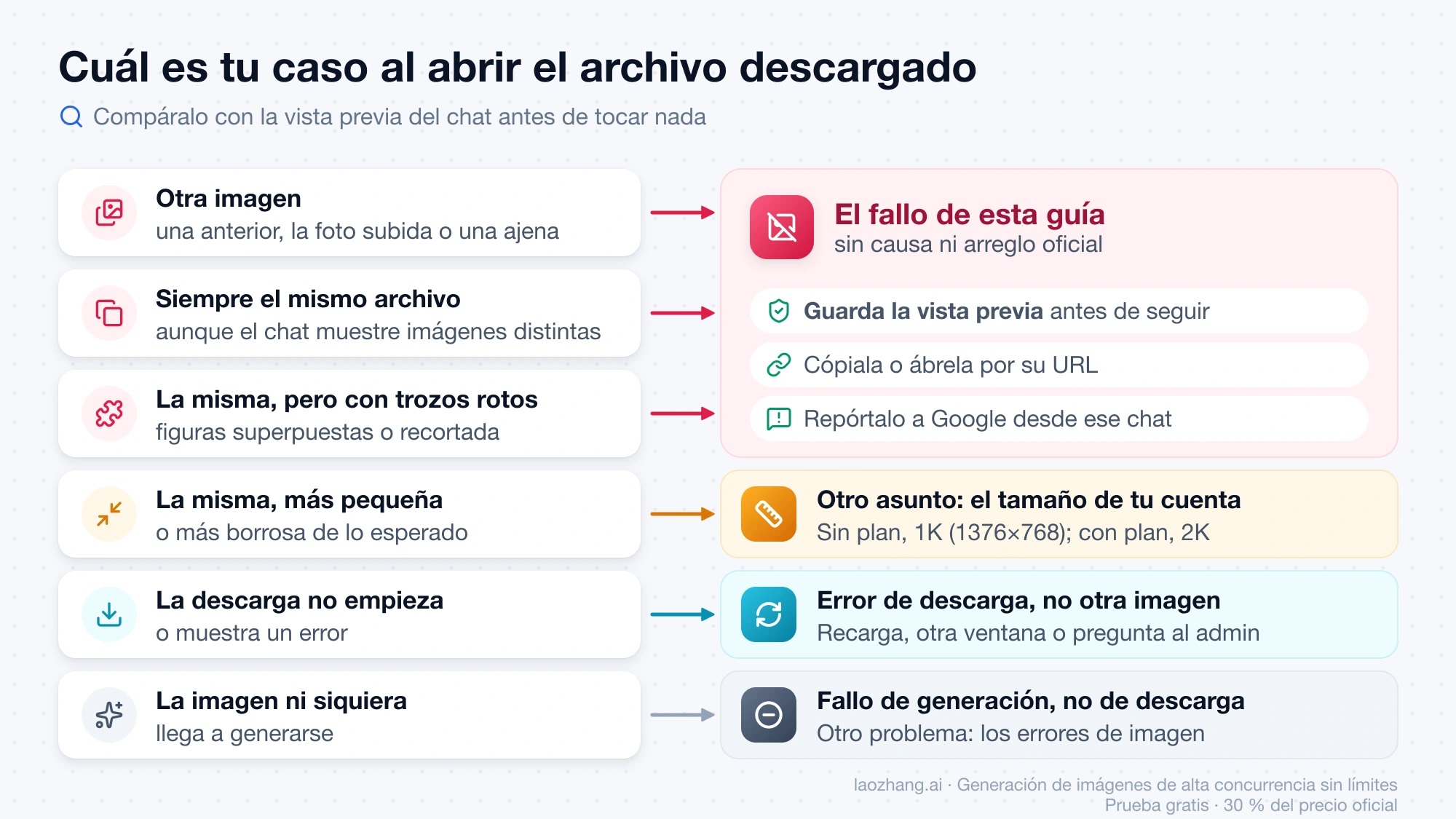 Esquema que lleva cada síntoma del archivo descargado a su salida: otra imagen, siempre el mismo archivo o trozos rotos son el fallo de esta guía; más pequeña es el tamaño de la cuenta; si la descarga no empieza o la imagen no se genera, es otro error