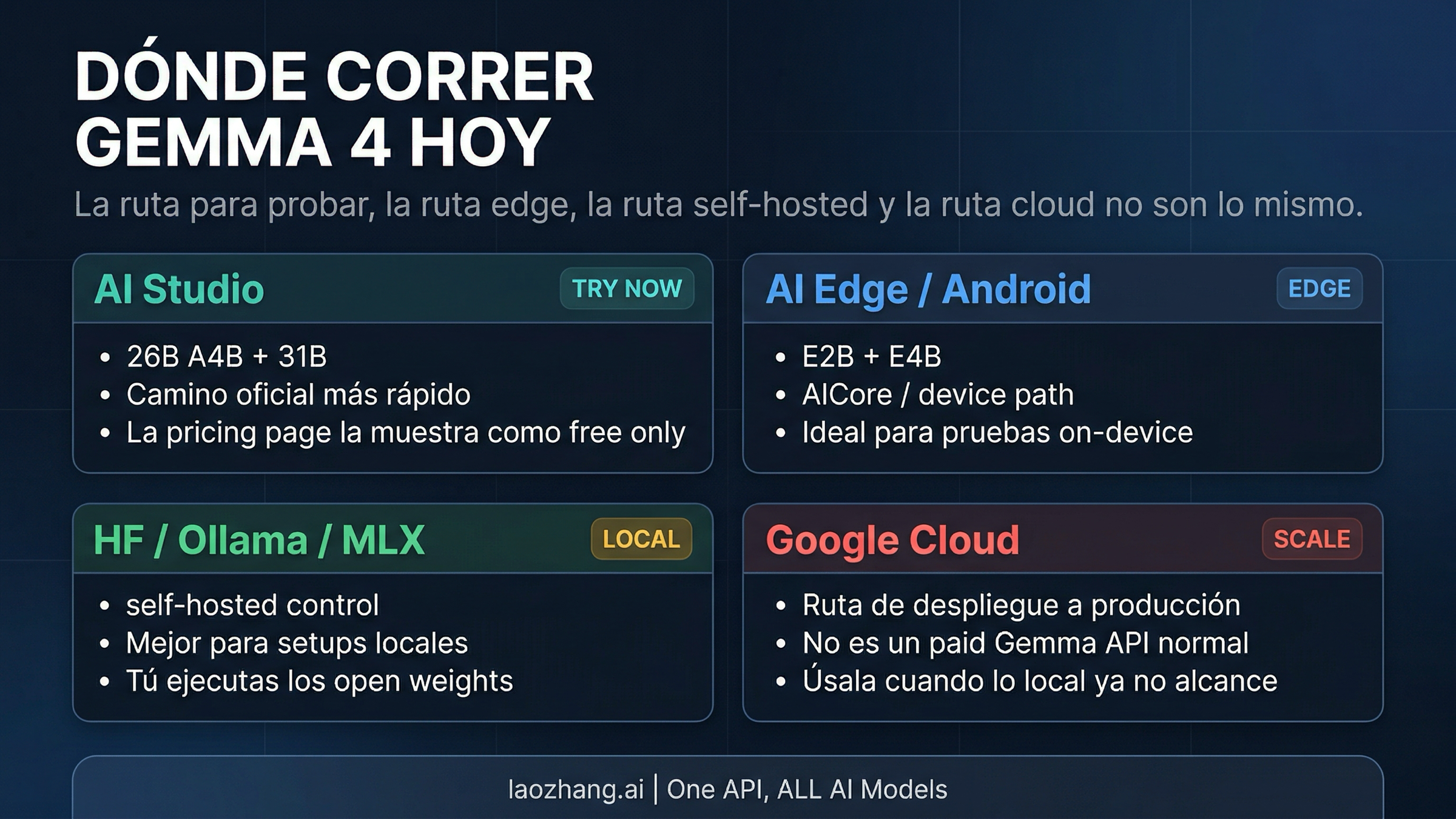 Mapa de rutas de acceso a Gemma 4 entre AI Studio, AI Edge, runtimes self-hosted y Google Cloud
