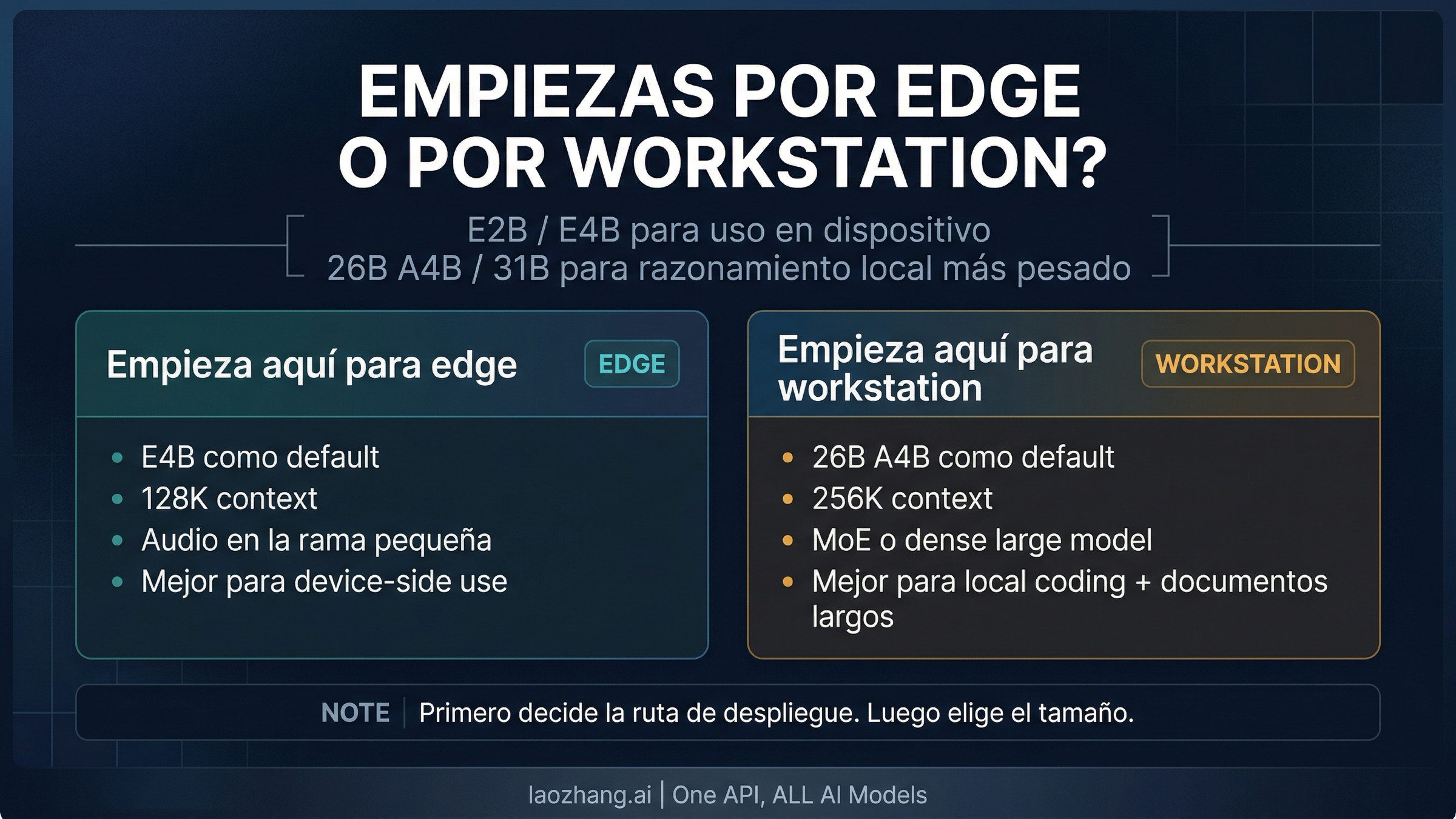 Guia de Gemma 4: que modelo elegir y donde ejecutarlo