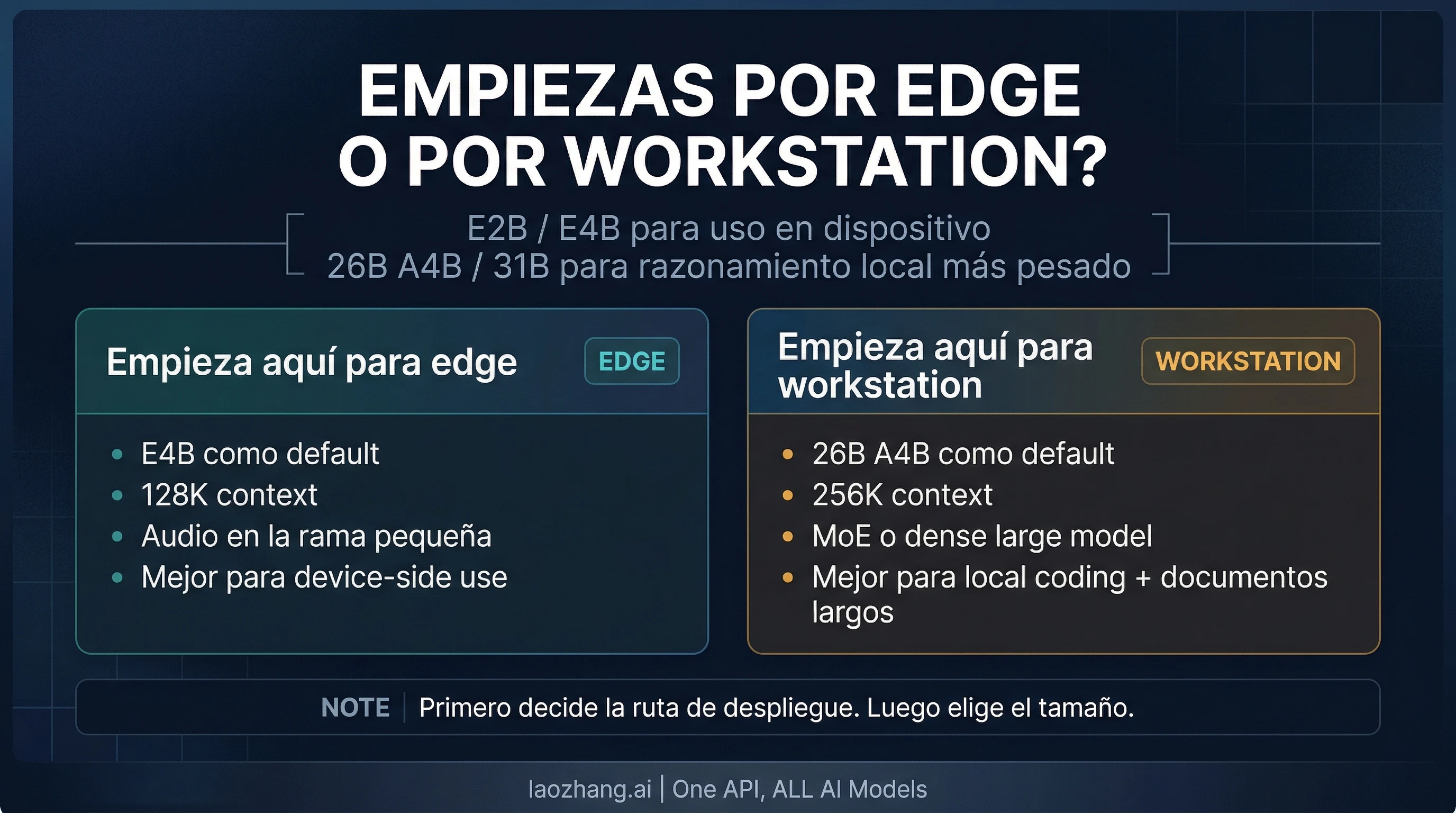 Guia de Gemma 4: que modelo elegir y donde ejecutarlo