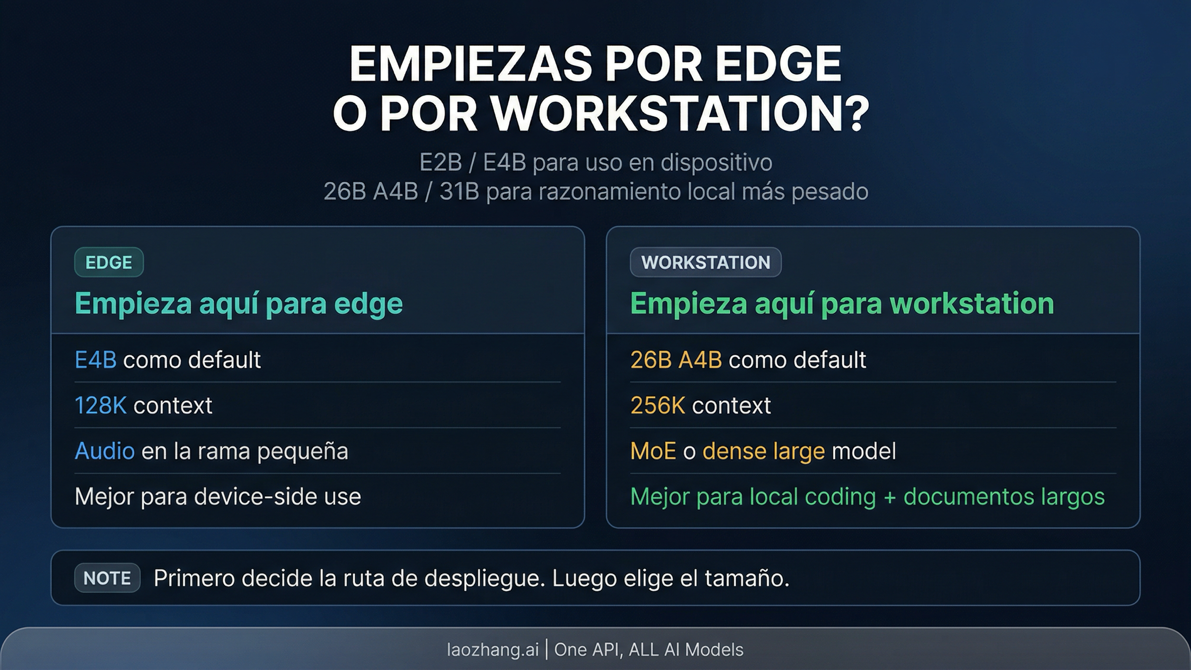 Panel de Gemma 4 que separa la ruta edge de la ruta workstation