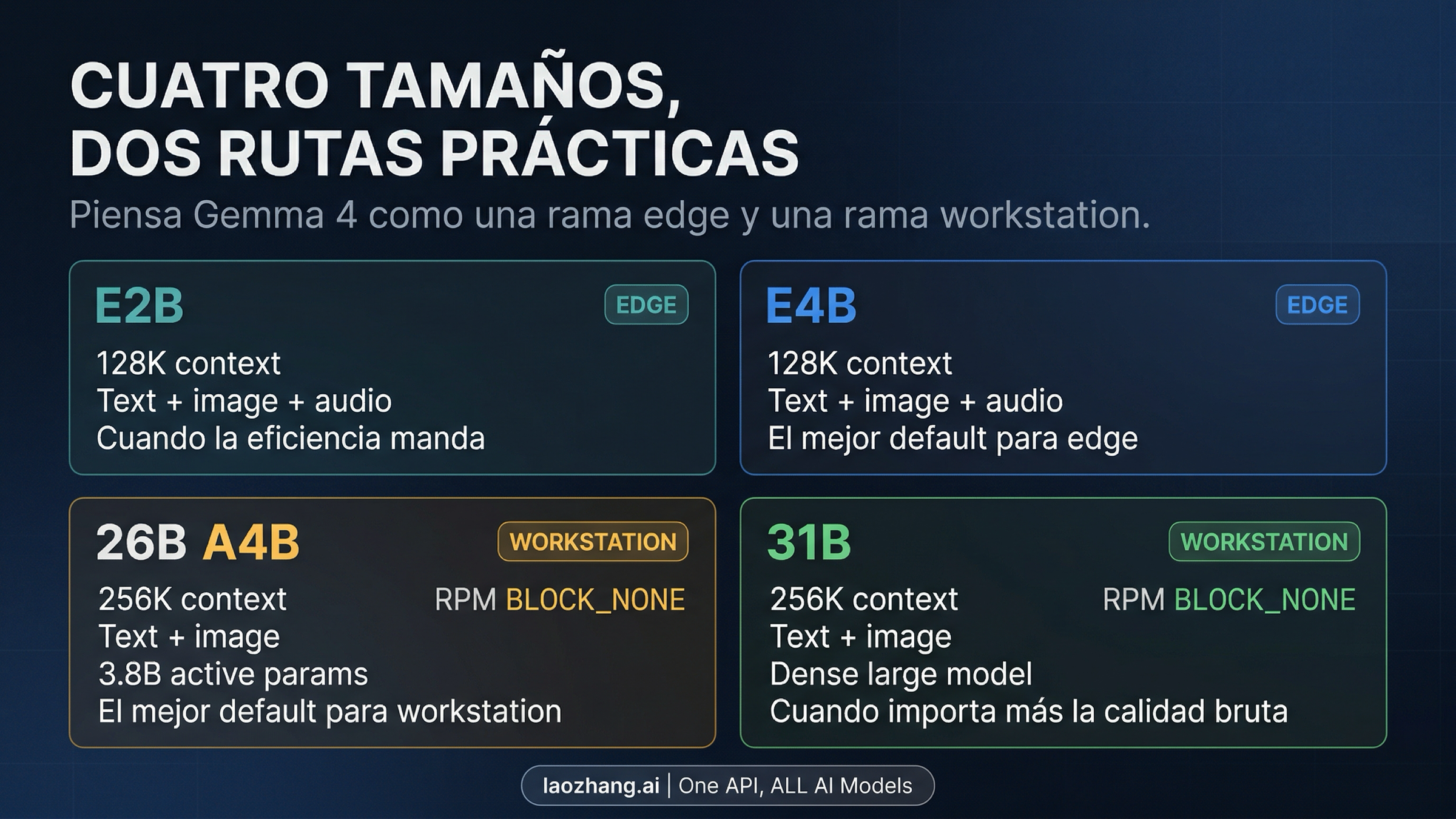 Mapa de modelos Gemma 4 con tamano, ventanas de contexto, modalidades y ajuste de hardware