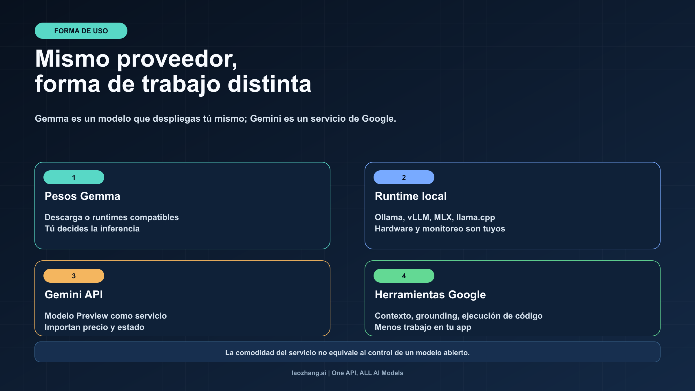 Mapa de la diferencia entre pesos abiertos y una API administrada