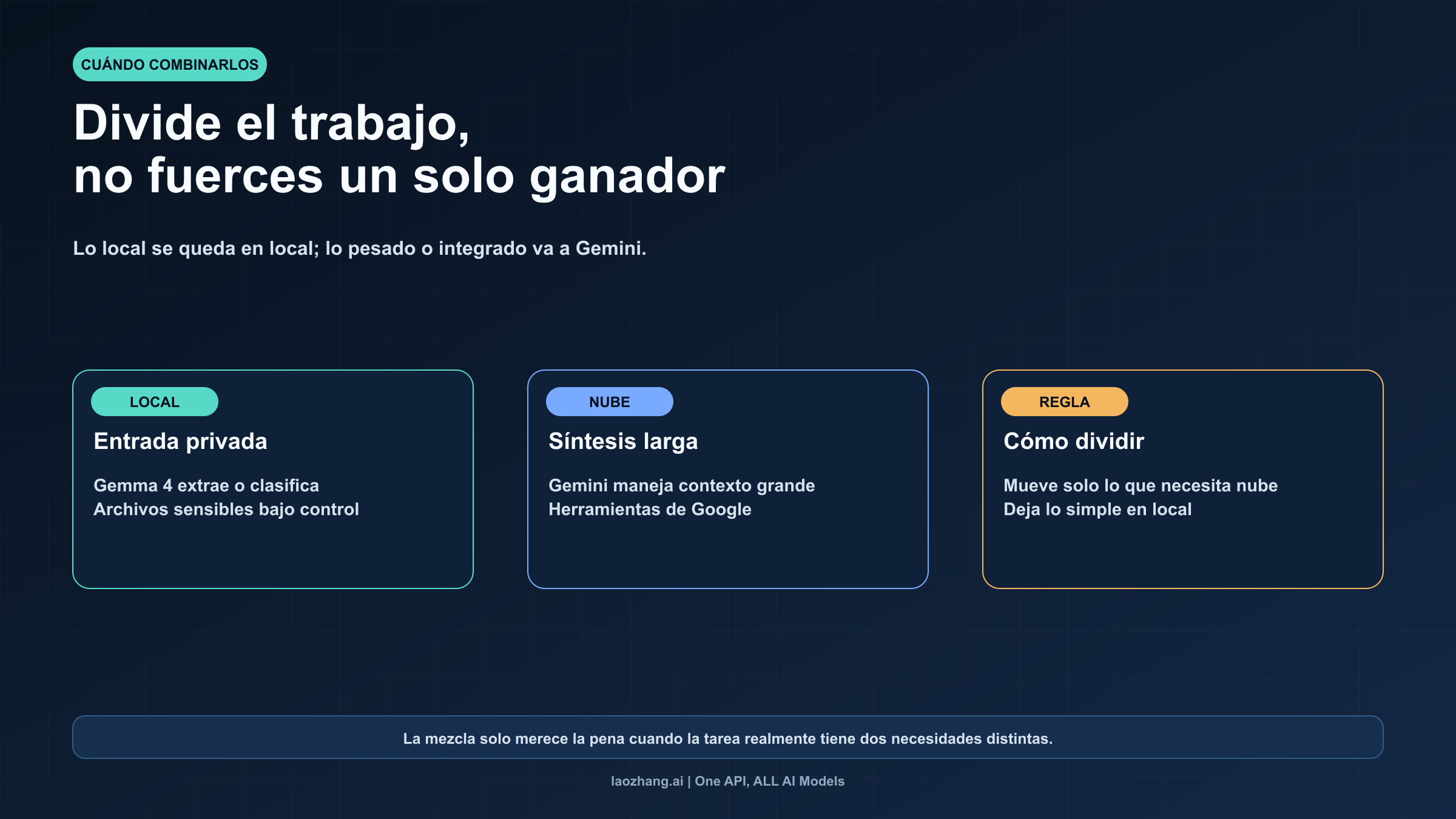 Diagrama de trabajo combinado entre etapas locales con Gemma y etapas en Gemini