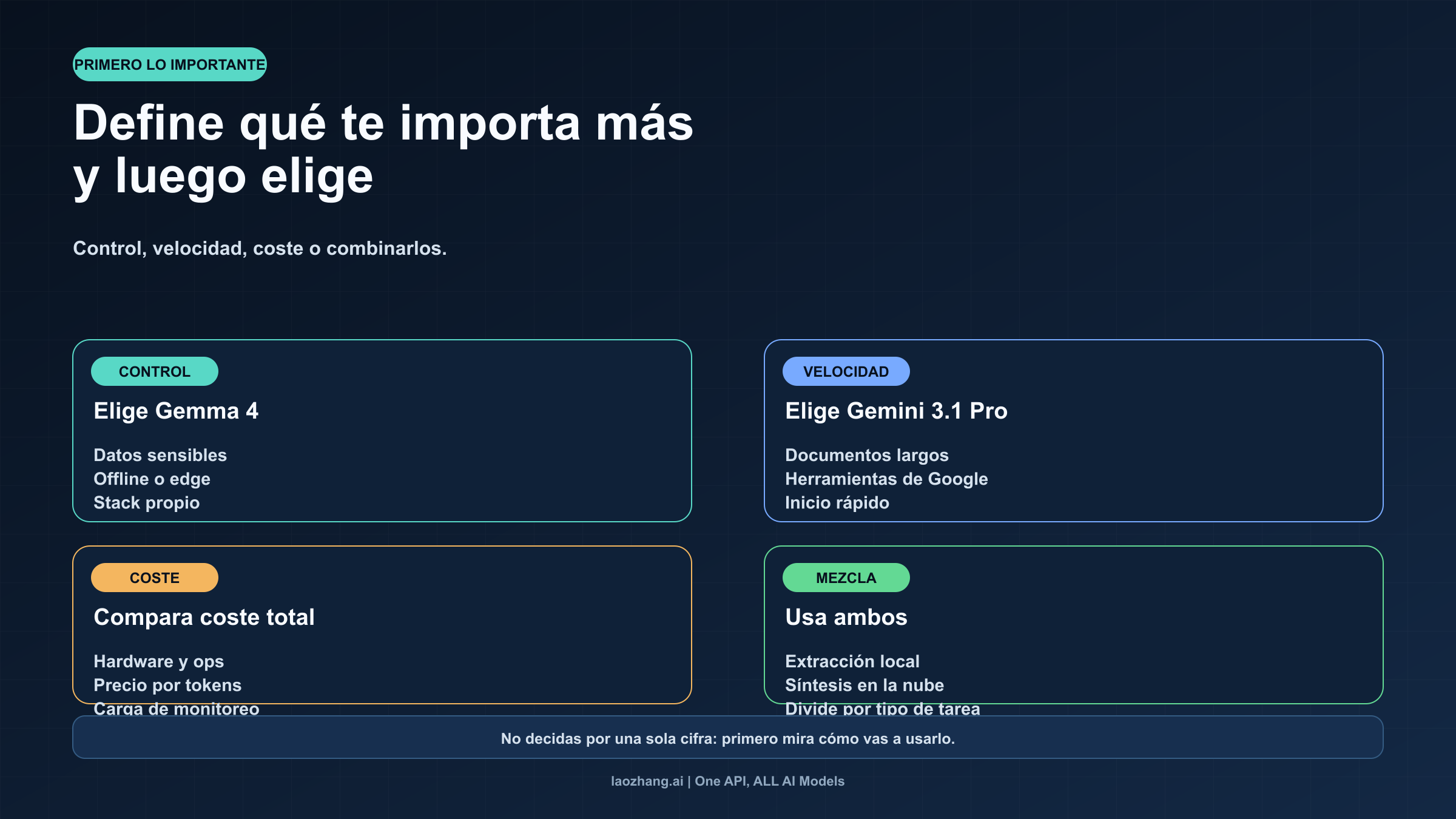 Tablero de decisión entre Gemma 4, Gemini 3.1 Pro y una combinación de ambos