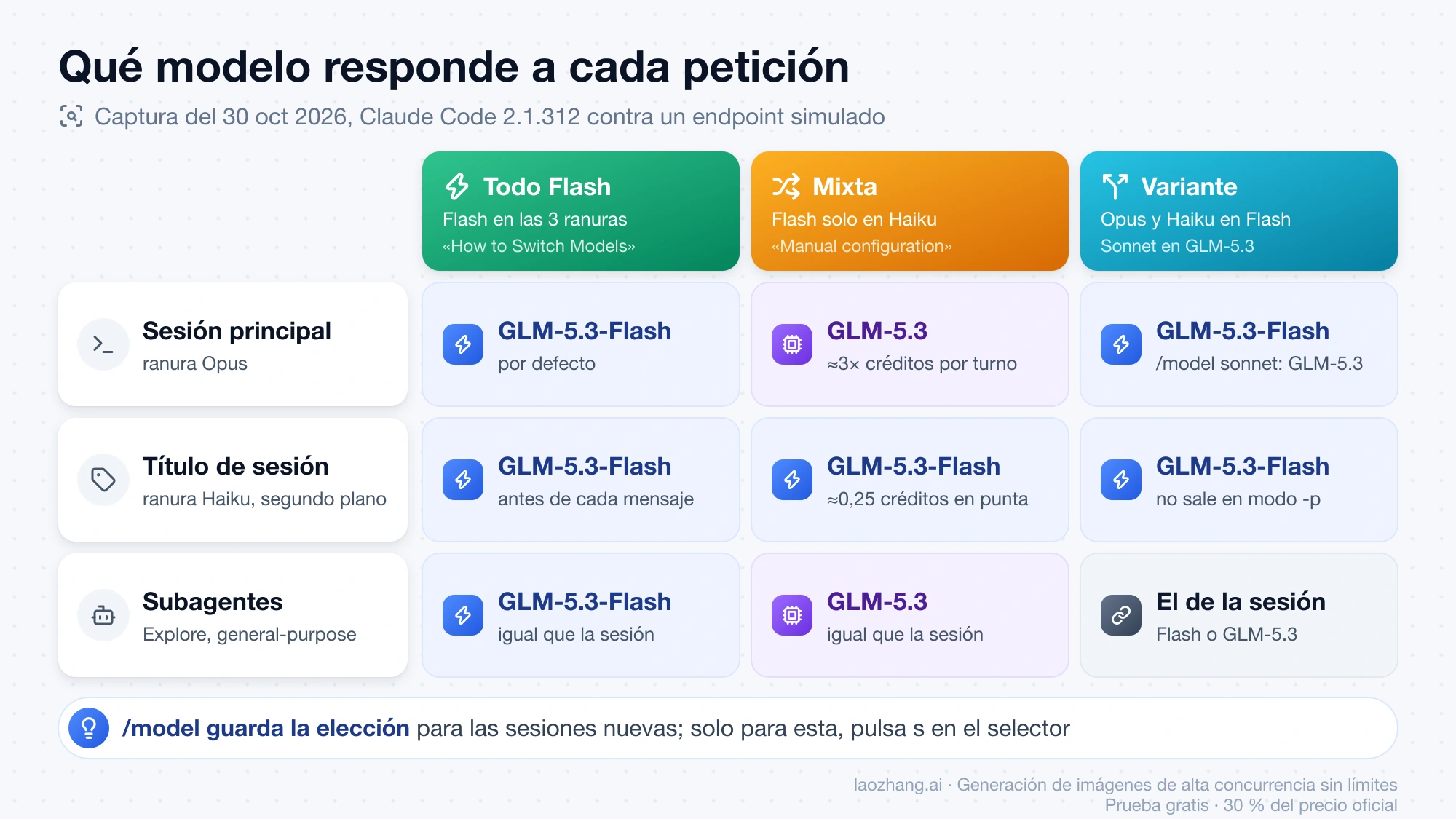 Matriz con las tres configuraciones de Z.ai y el modelo que atiende la sesión principal, el título de sesión y los subagentes en cada una
