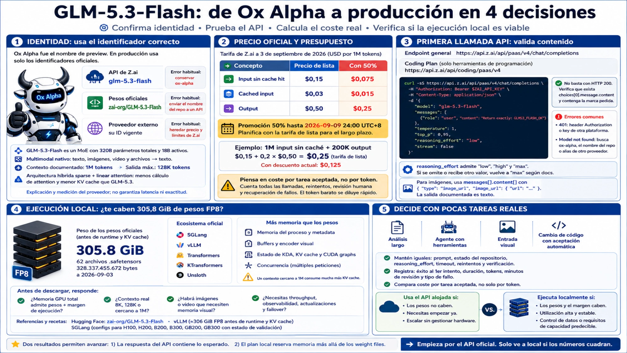 Mapa de cuatro decisiones desde Ox Alpha hasta la validación del API y la viabilidad de una ejecución local