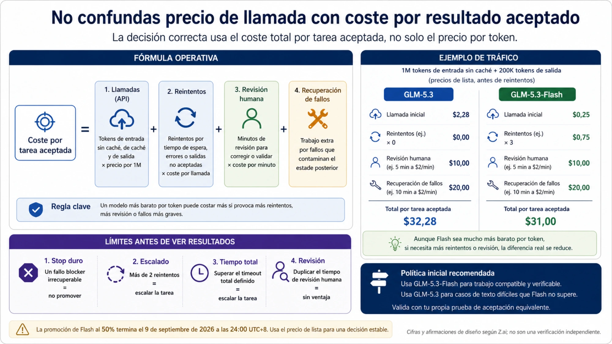 Mapa de decisión desde la elegibilidad de entrada hasta el coste por tarea aceptada y la escalada