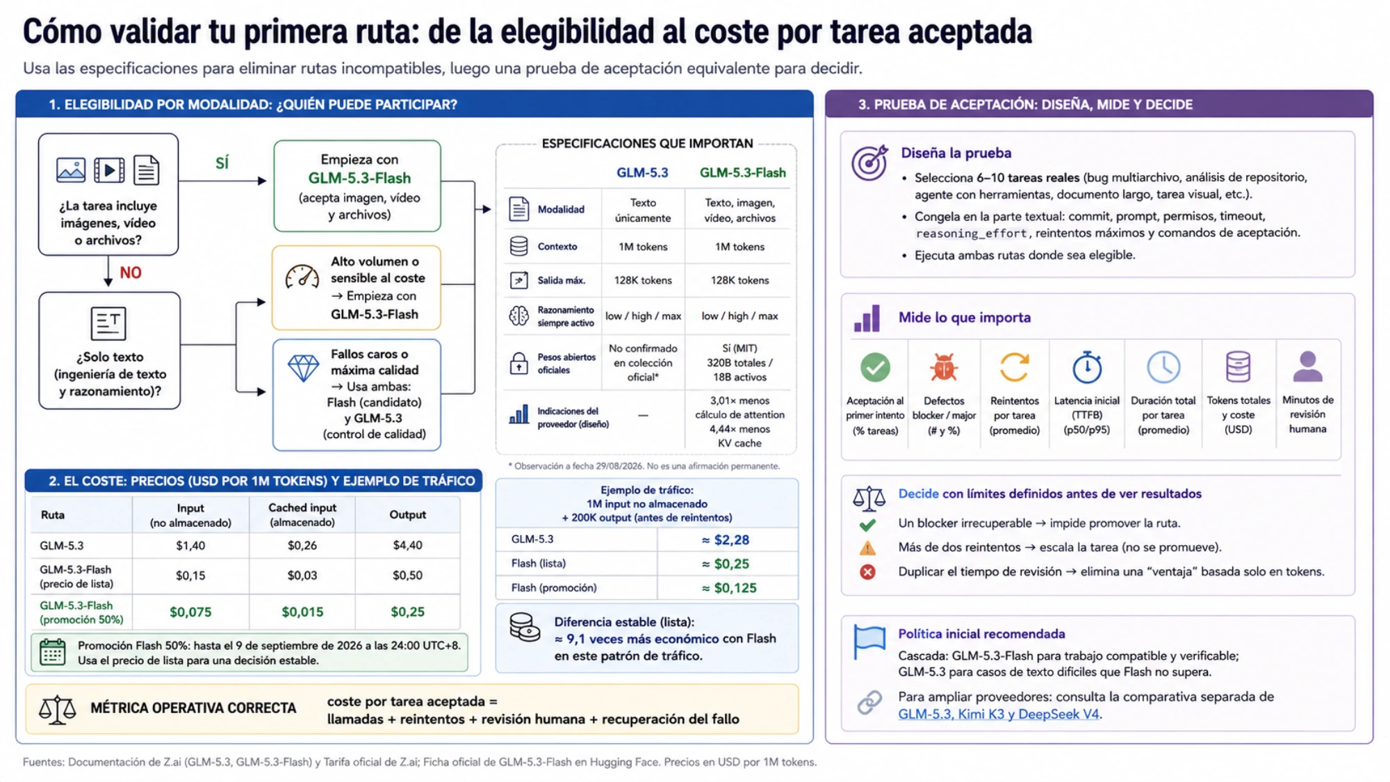 Marco de prueba equivalente para comprobar modalidad, coste de lista, aceptación y límites antes de enrutar tráfico