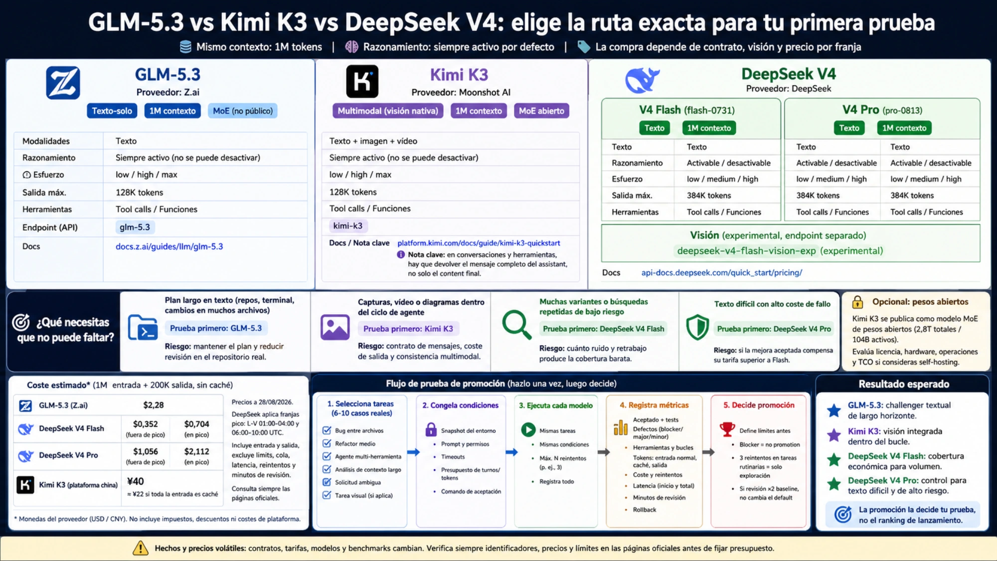 Identificadores, modalidades, razonamiento, coste y primera función de las rutas GLM-5.3, Kimi K3 y DeepSeek V4