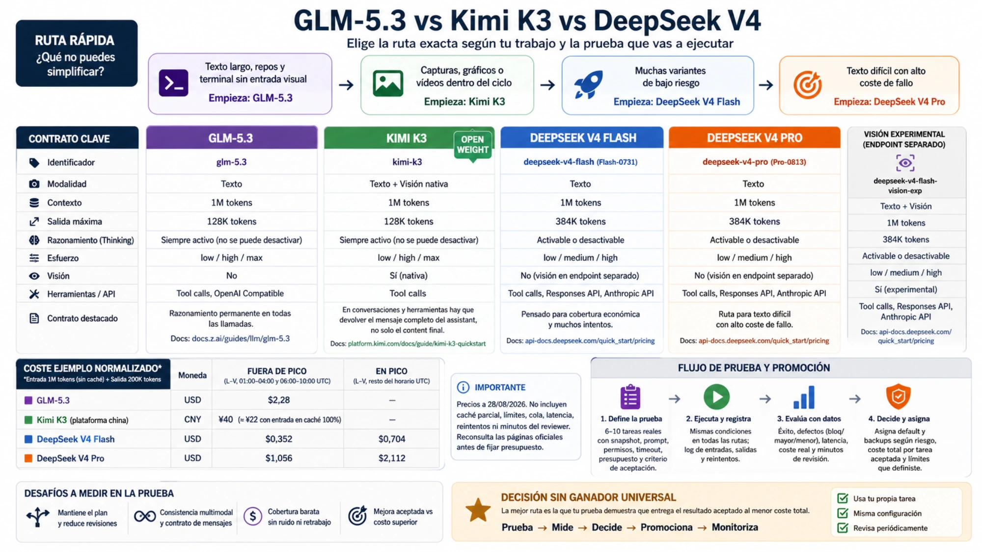 Contratos exactos, precios normalizados y flujo de prueba para GLM-5.3, Kimi K3, DeepSeek V4 Flash y Pro