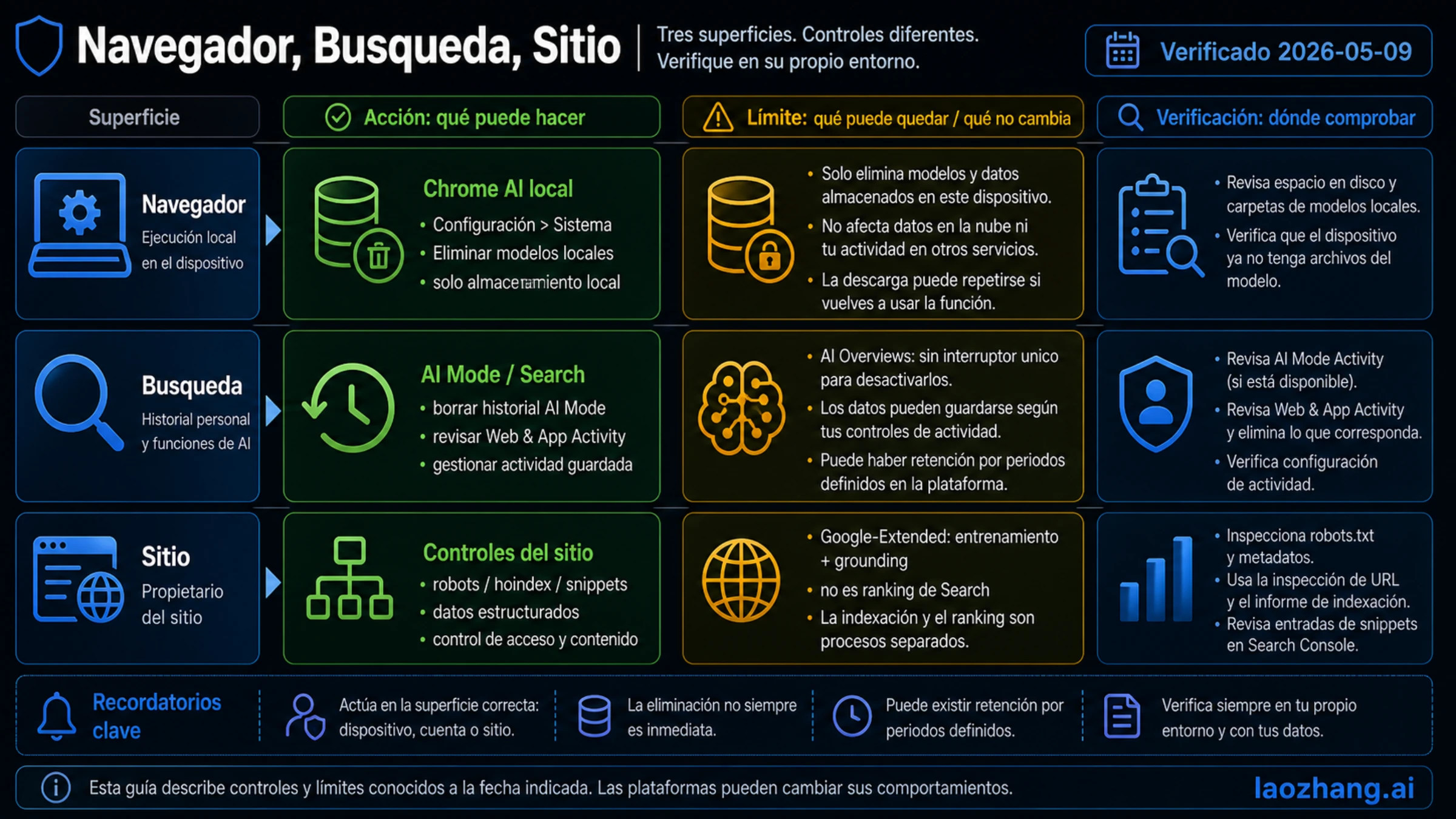 Panel de controles Google AI para navegador, Search y editor: Chrome local model, AI Mode history, Web & App Activity, robots, noindex, snippets y Google-Extended