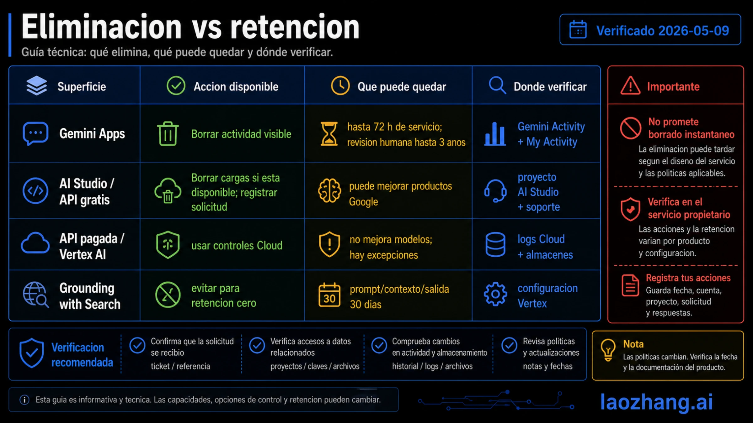 Matriz de eliminación y retención de Google AI para Gemini Apps, AI Studio, Gemini API, Vertex AI, Grounding with Search y rutas de verificación
