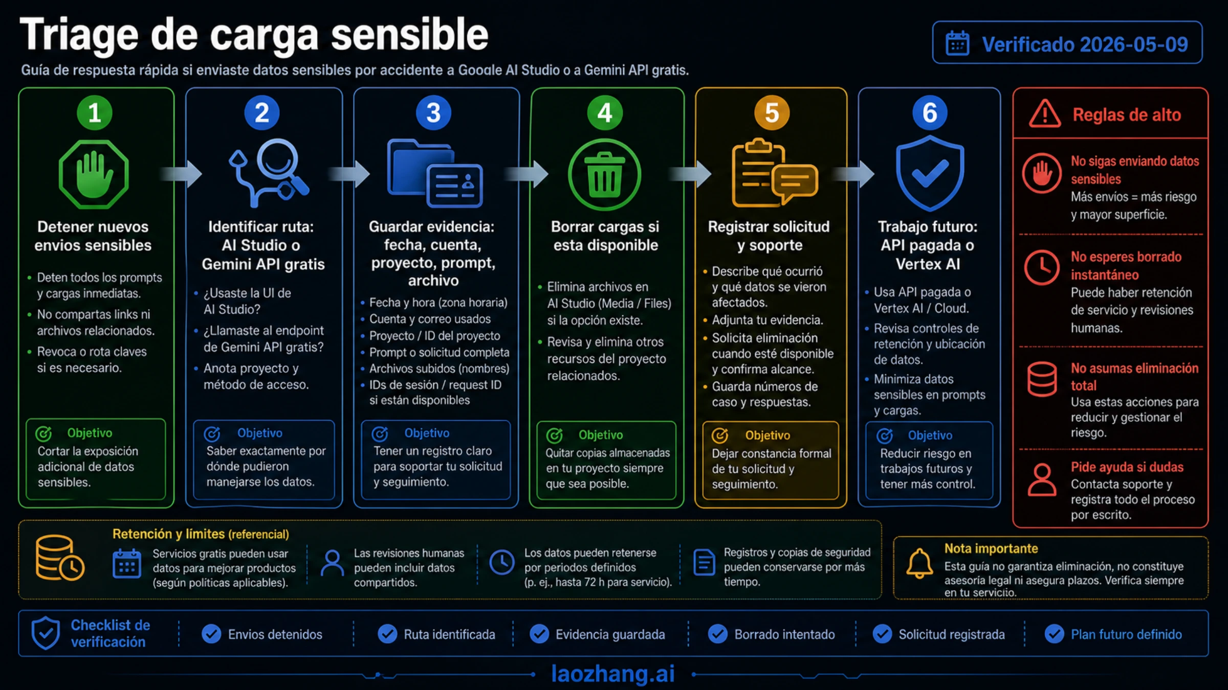 Flujo para carga sensible en Google AI Studio o Gemini API gratuito: stop, evidence, deletion request, support record y future paid route