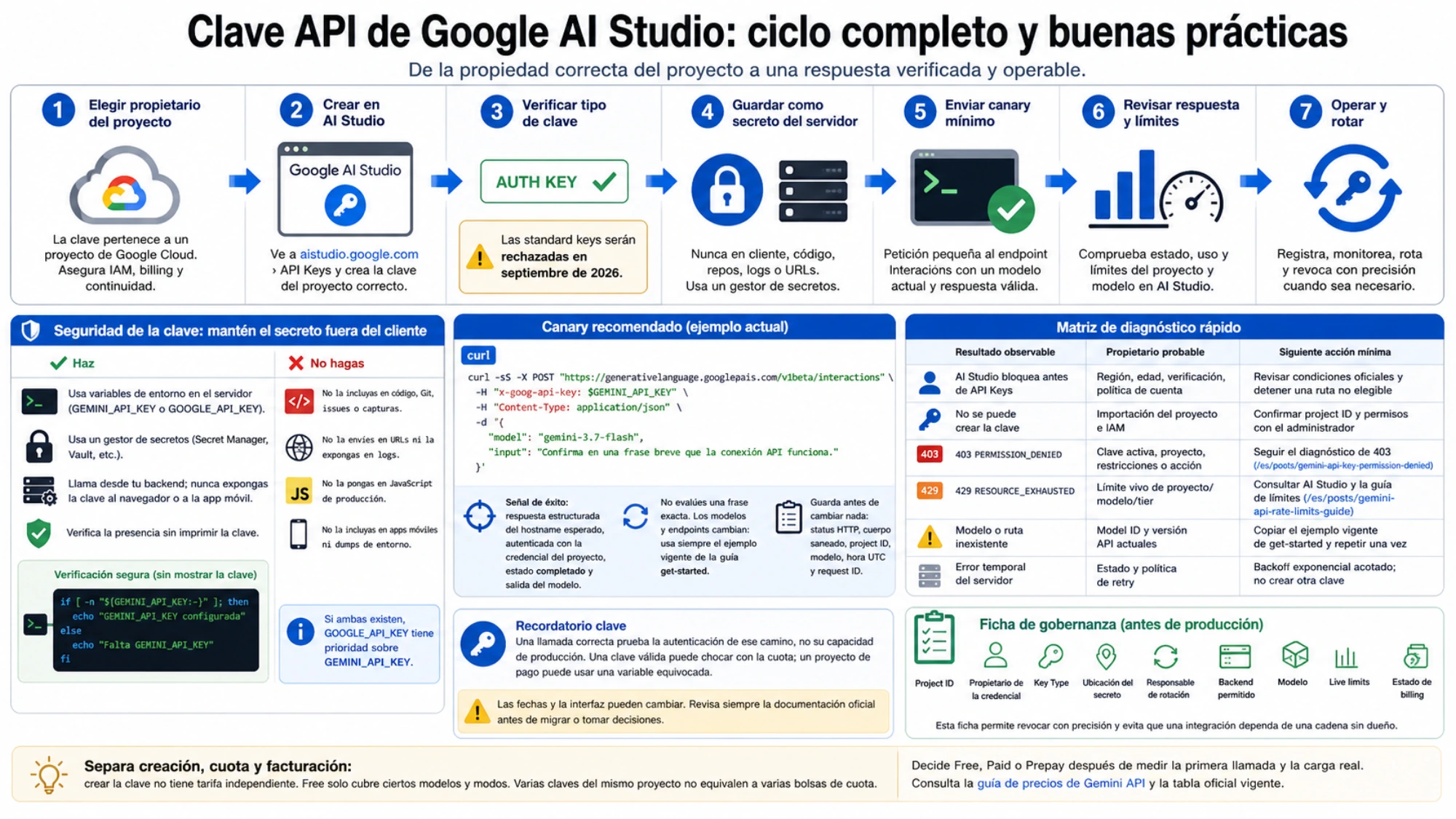 Lista operativa de propiedad del proyecto, tipo de clave, secret, evidencia, límites vivos, billing y rotación