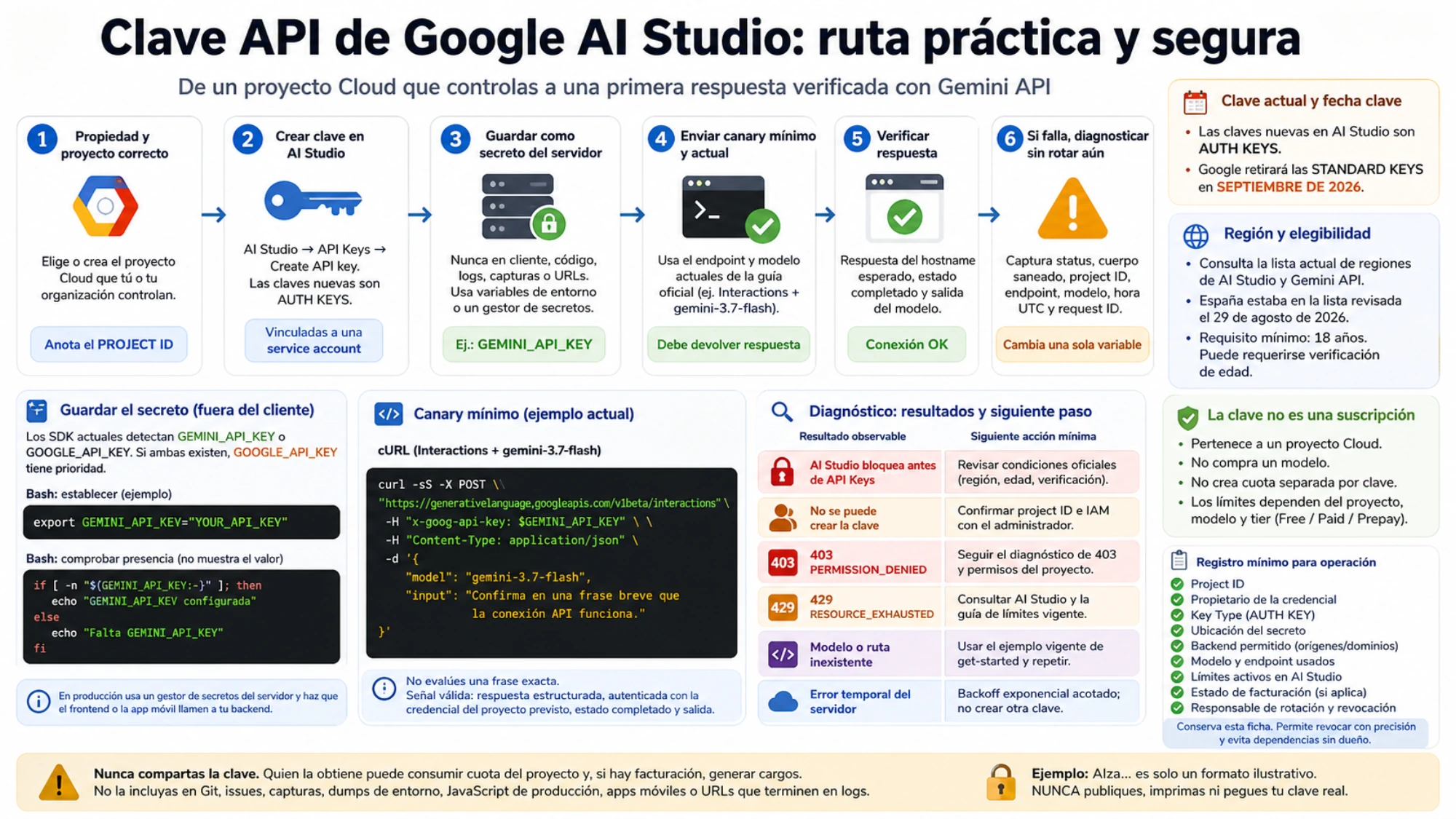 Flujo de elegibilidad, proyecto Cloud, auth key, secreto del servidor, petición canary y diagnóstico de errores
