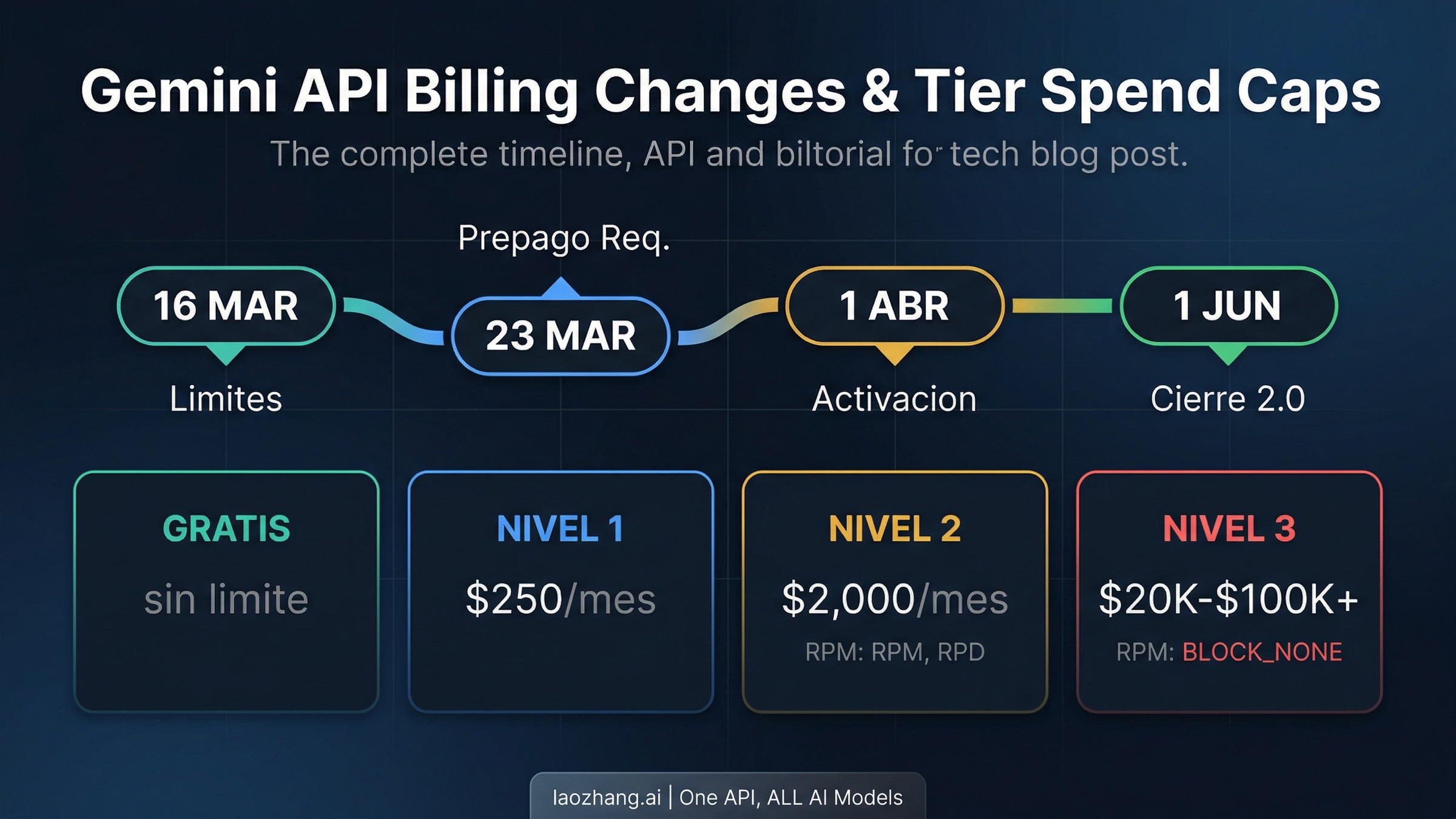Cambios en los Niveles de Facturación de Google Gemini API 2026: Guía Completa sobre Límites de Gasto, Facturación Prepago y Plan de Acción