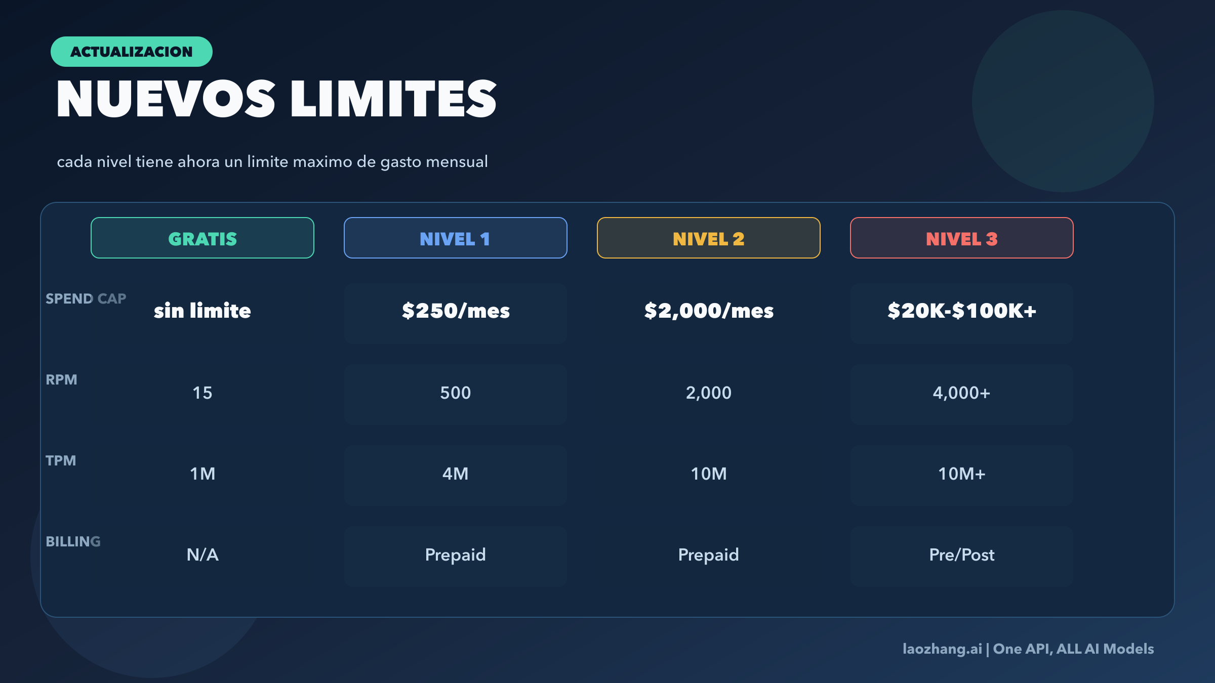 Comparación completa de los niveles de facturación de Gemini API mostrando límites de gasto, límites de velocidad y requisitos de calificación para cada nivel
