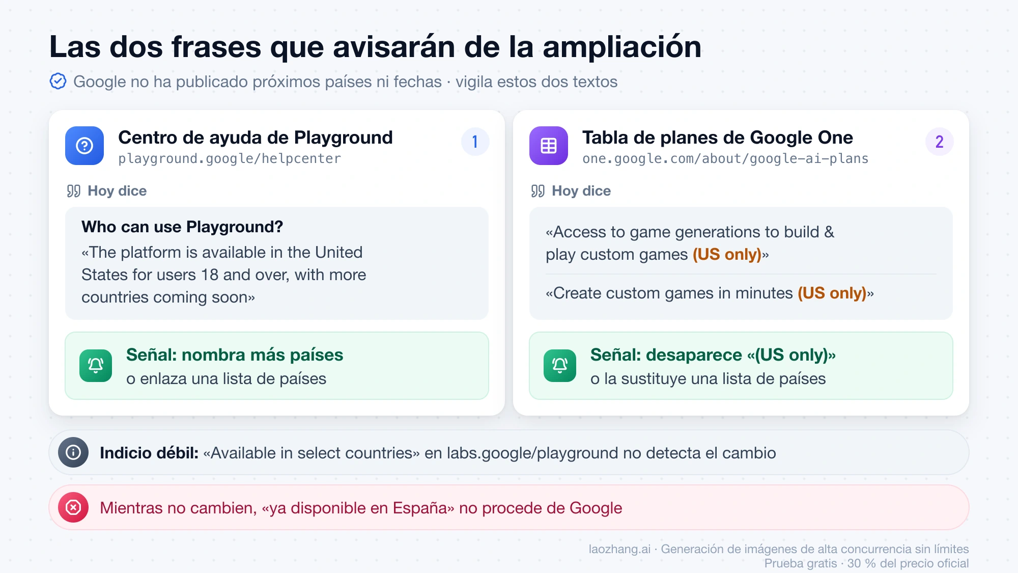 Las dos frases oficiales que hay que vigilar: la respuesta «Who can use Playground?» del centro de ayuda y la etiqueta «(US only)» de la tabla de planes de Google One