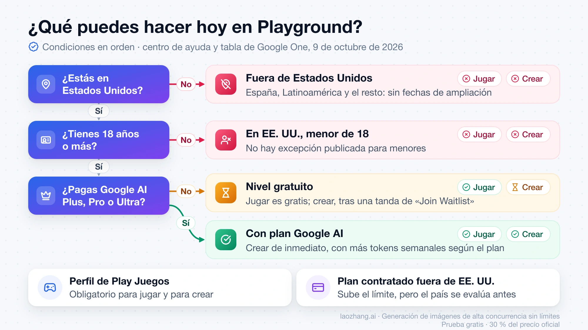 Árbol de decisión de Playground: fuera de EE. UU. o con menos de 18 años no se juega ni se crea; en el nivel gratuito se juega y se crea tras la lista de espera; con un plan Google AI se crea de inmediato