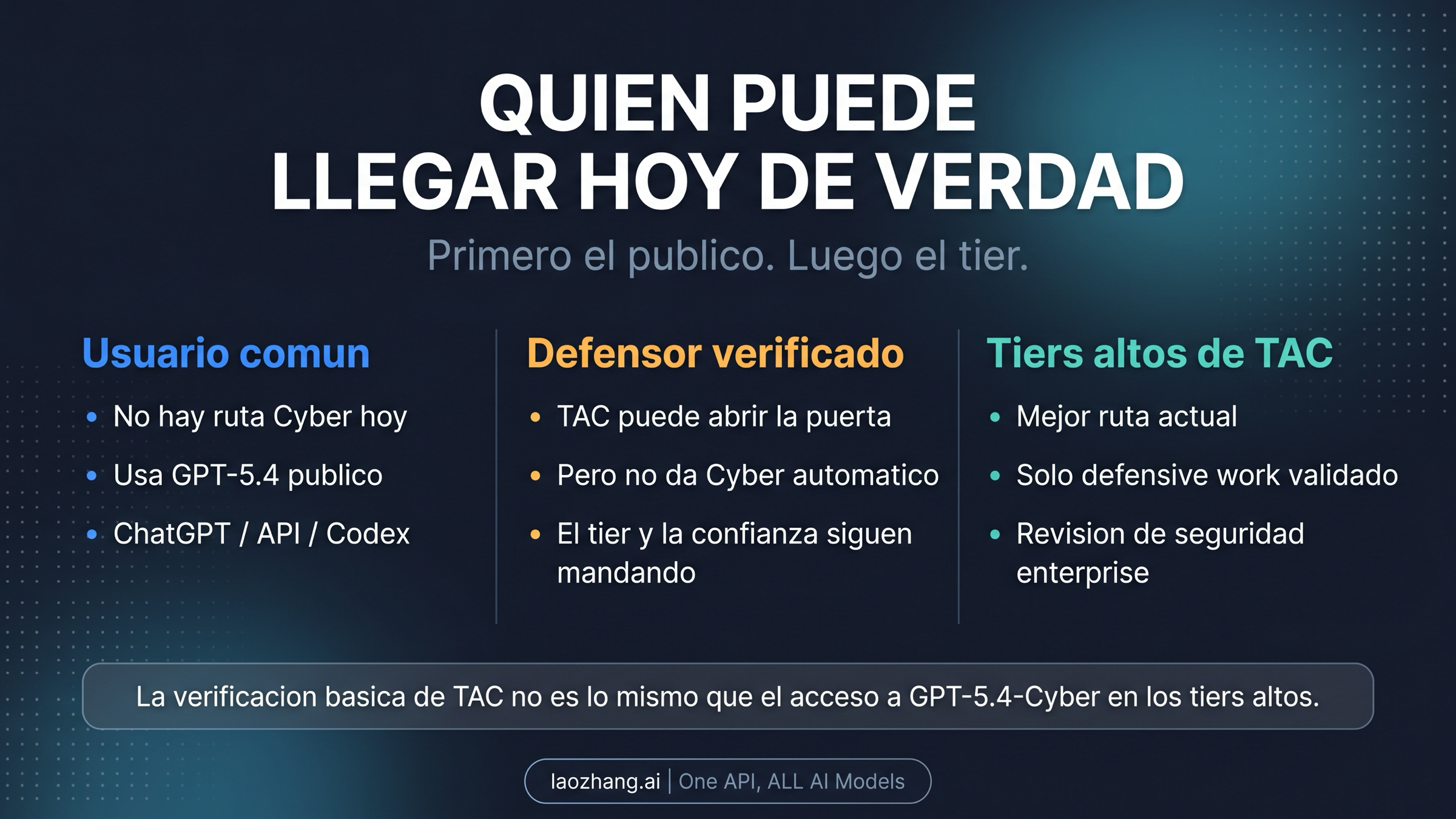 Mapa de acceso en español con usuarios normales, participantes TAC y niveles superiores