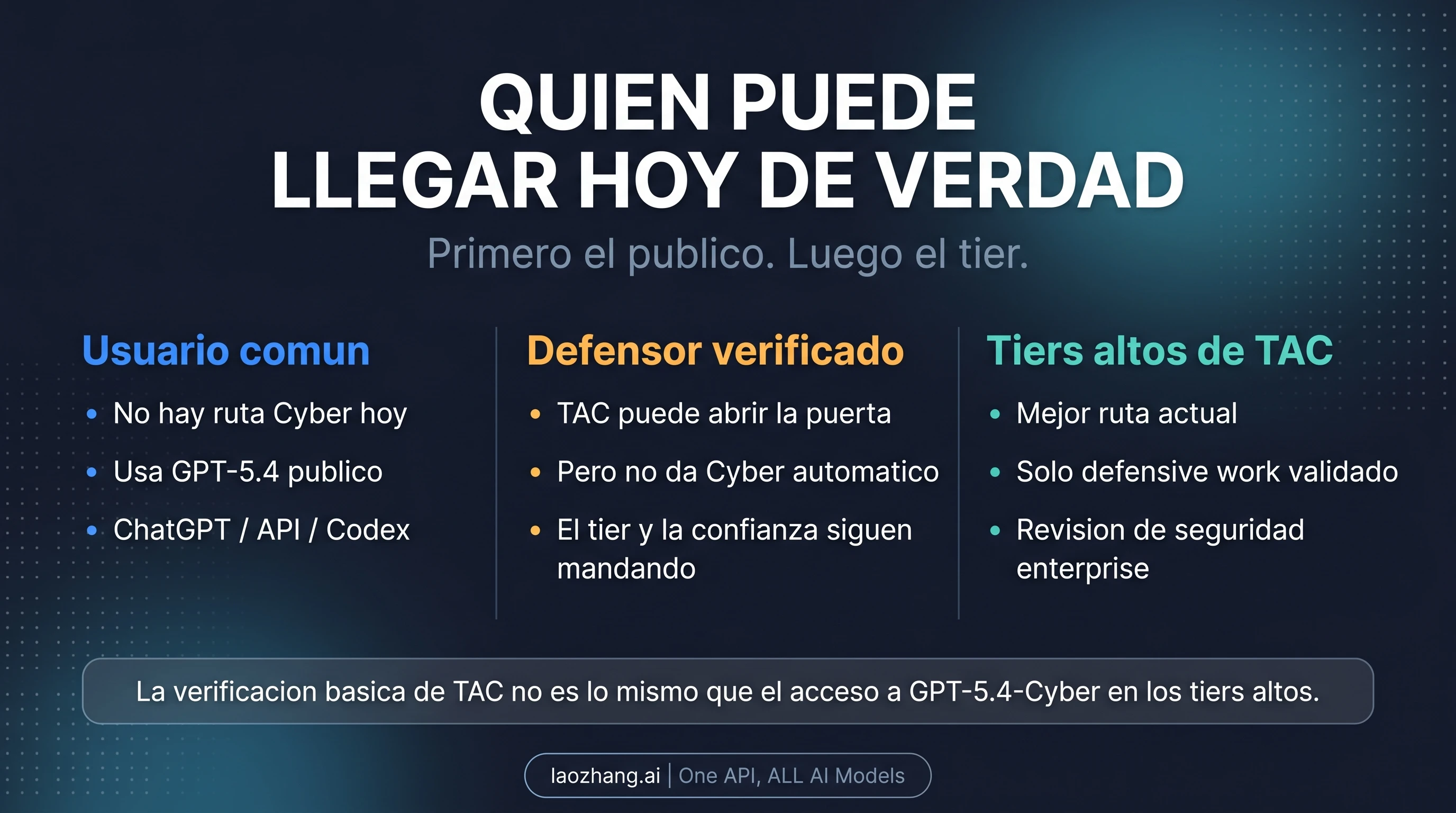 Mapa de acceso en español con usuarios normales, participantes TAC y niveles superiores