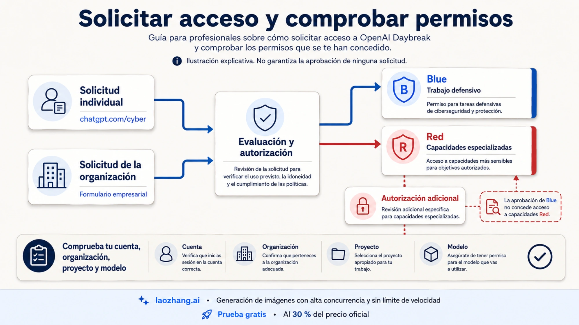 Solicitudes individual y empresarial de Daybreak, modalidades Blue y Red y comprobaciones de los permisos concedidos
