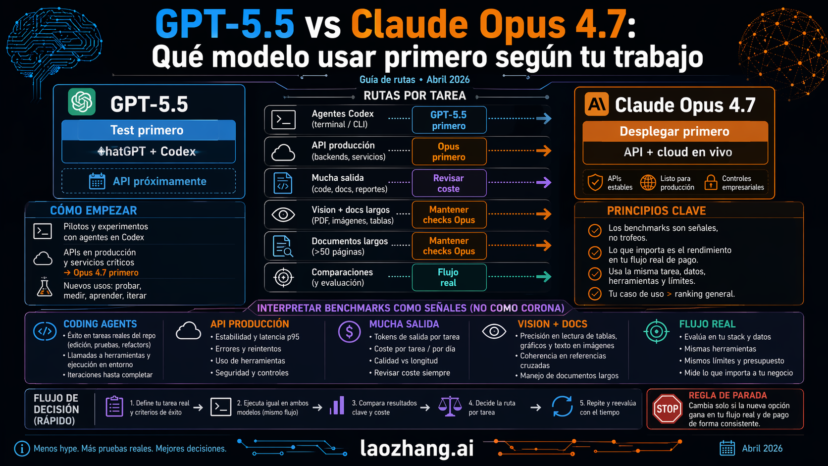 Workload router showing which GPT-5.5 and Claude Opus 4.7 benchmarks matter by task