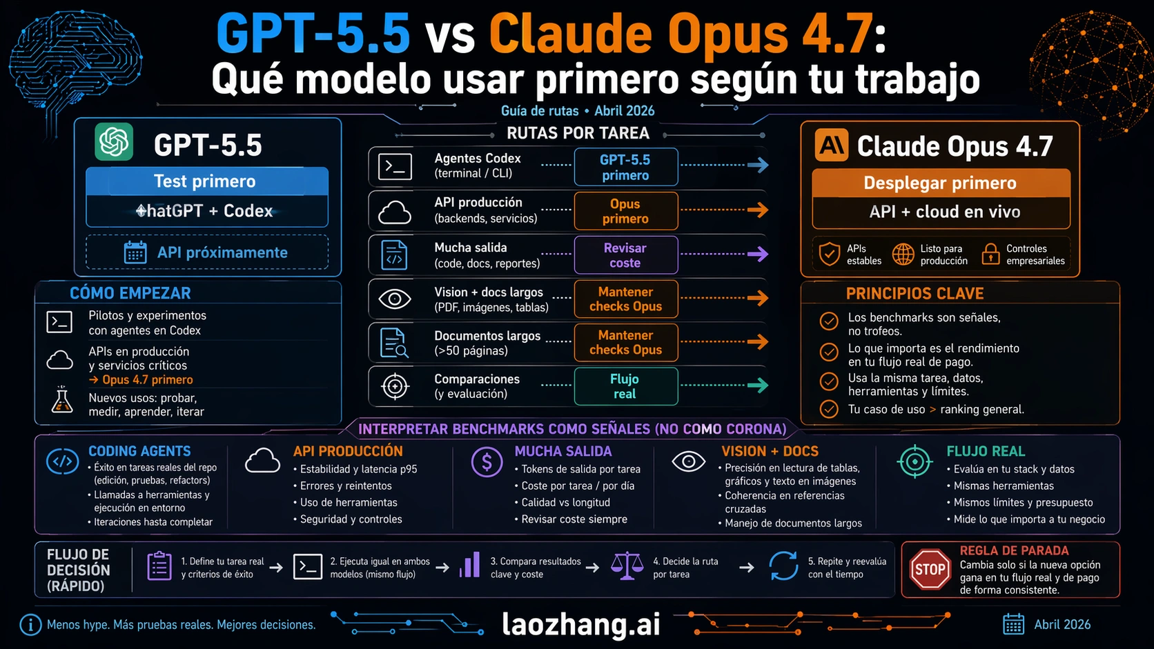 Workload router showing which GPT-5.5 and Claude Opus 4.7 benchmarks matter by task