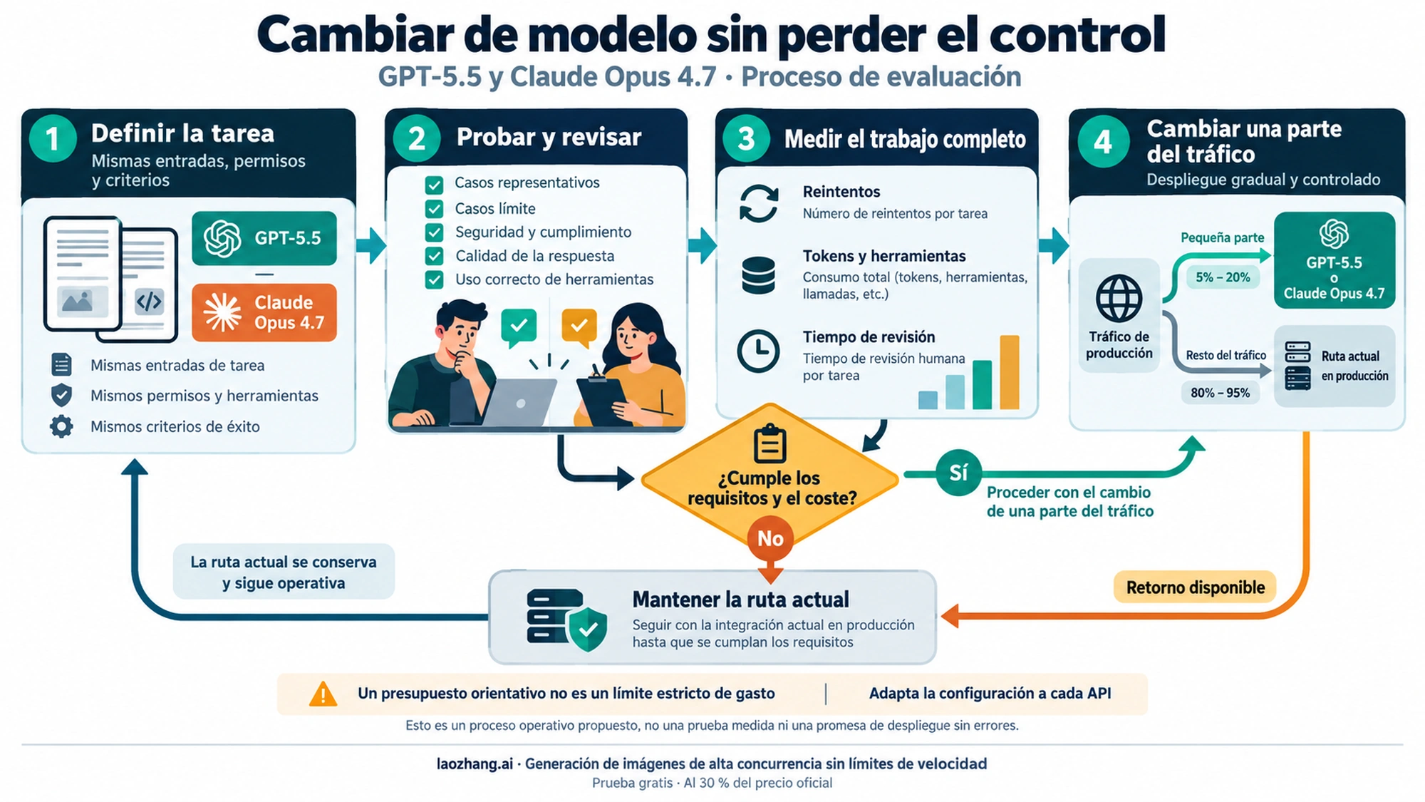 Esquema de pruebas, revisión y retorno al modelo anterior antes de cambiar una integración en producción