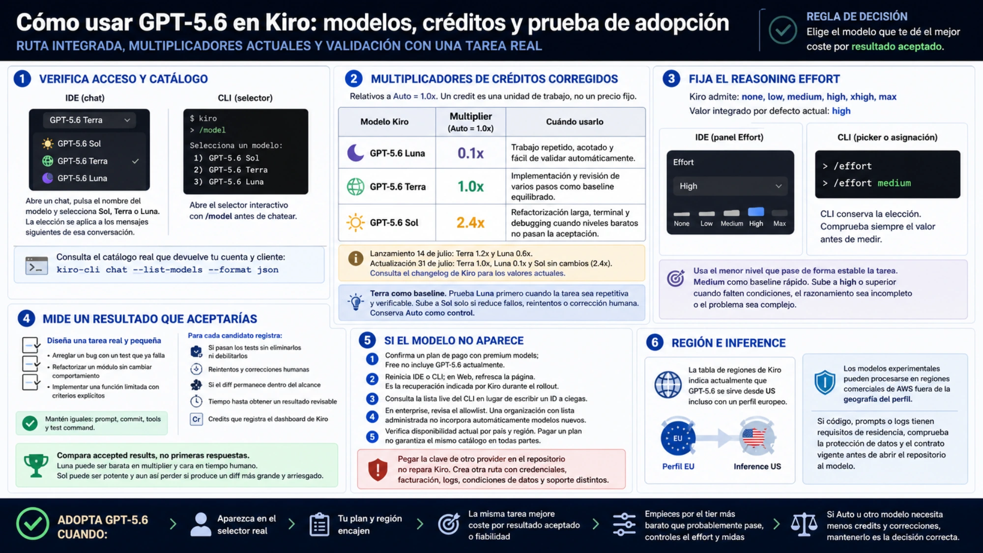 Prueba de aceptación de GPT-5.6 en Kiro con una tarea representativa