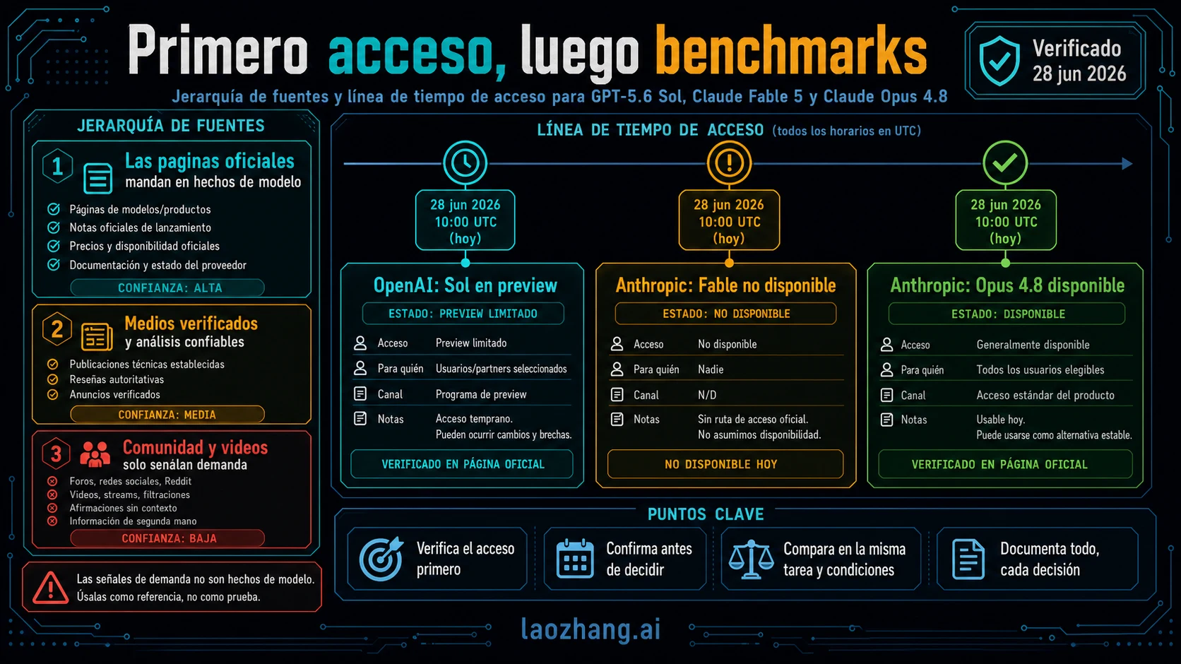 Jerarquia de fuentes y linea temporal de acceso para Sol preview, Fable unavailable y Opus available