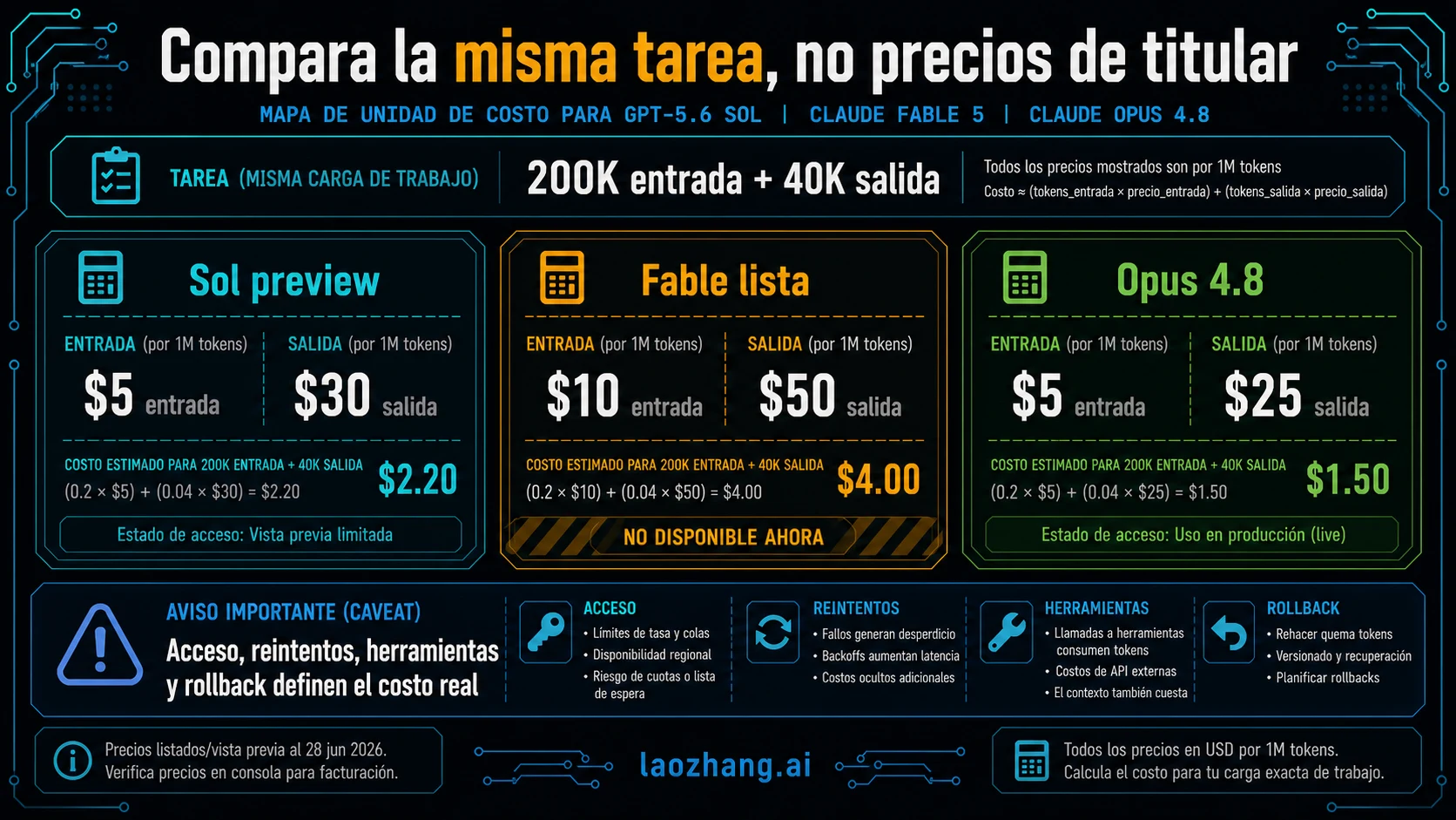 Mapa de coste para una misma tarea de 200k input y 40k output en Sol, Fable y Opus