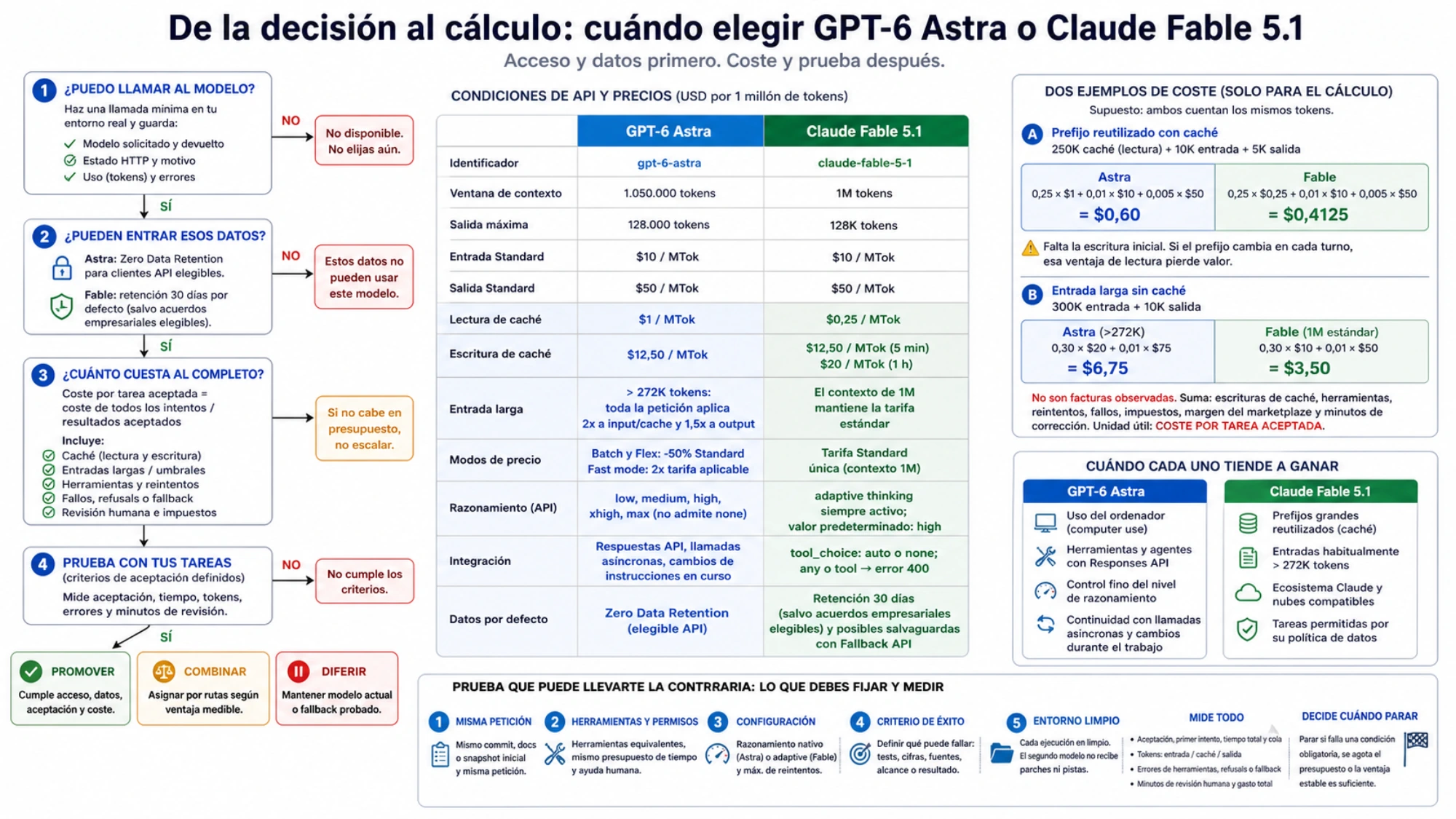 Visual técnico sobre precios de caché y contexto largo al comparar GPT-6 Astra con Claude Fable 5.1
