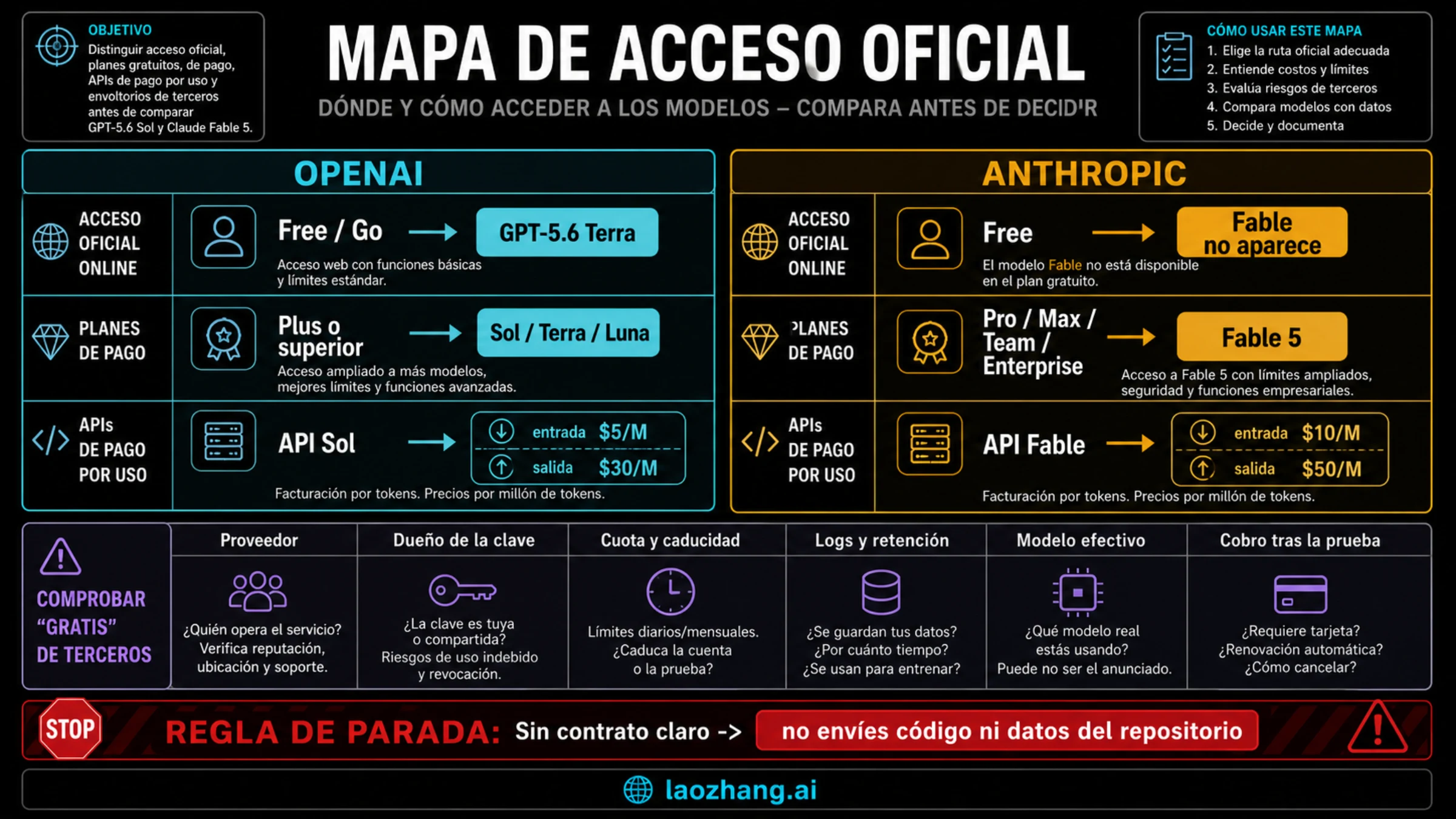 Mapa oficial de planes gratuitos, planes de pago, API medidas y comprobaciones de terceros