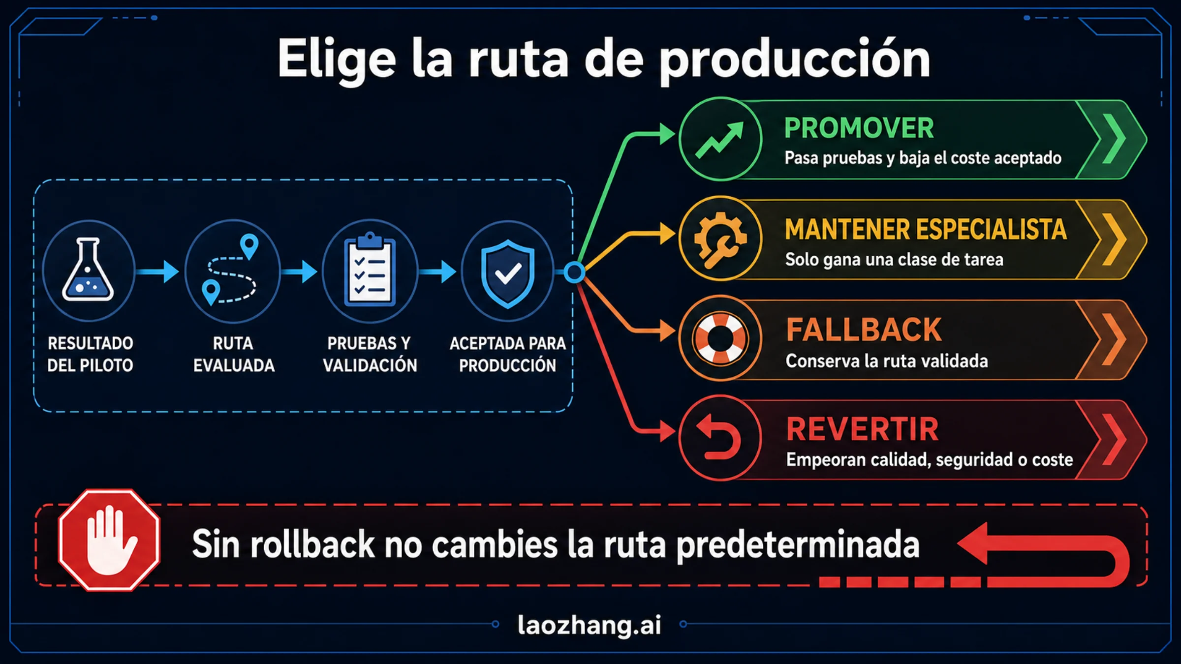 Tablero de decisión para promover, mantener como especialista, conservar fallback o revertir, con la regla de no cambiar sin rollback