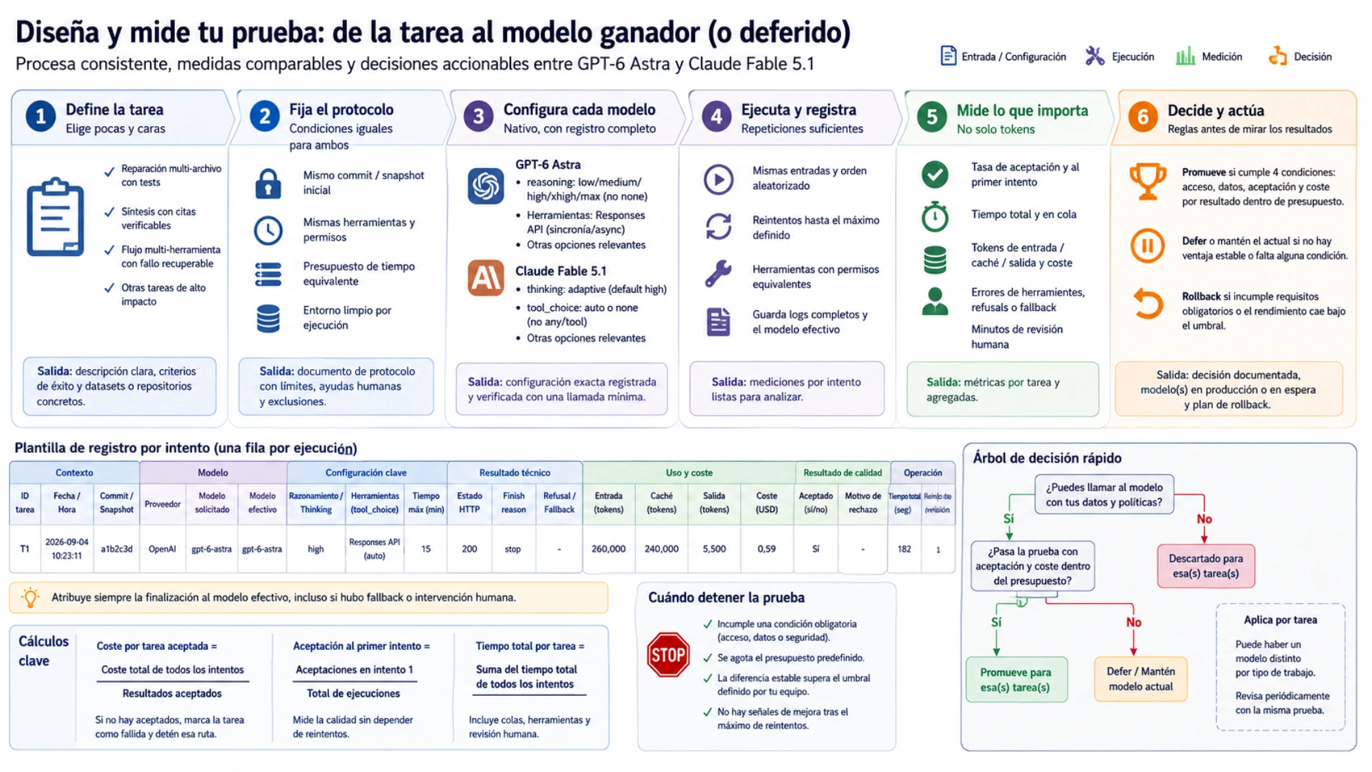 Visual de una prueba de aceptación con entradas fijas, controles, reintentos y coste total para dos modelos de IA