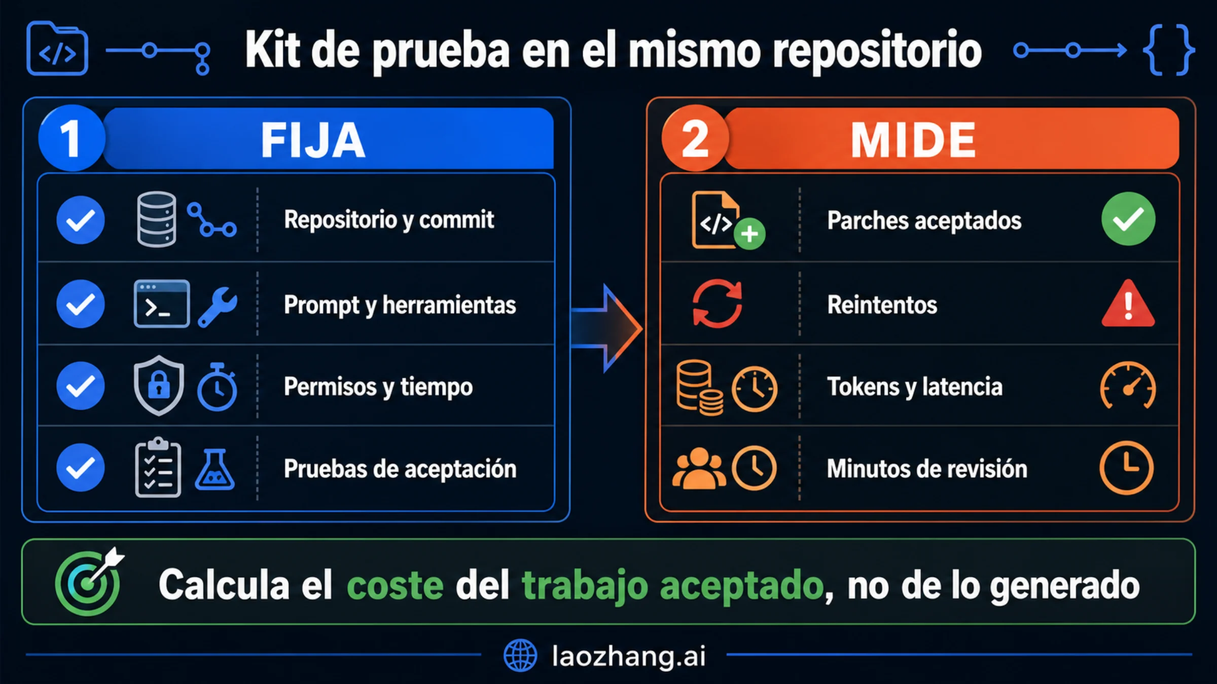 Kit para fijar repositorio, prompt, herramientas, permisos y pruebas, y medir parches aceptados, reintentos, tokens, latencia y revisión