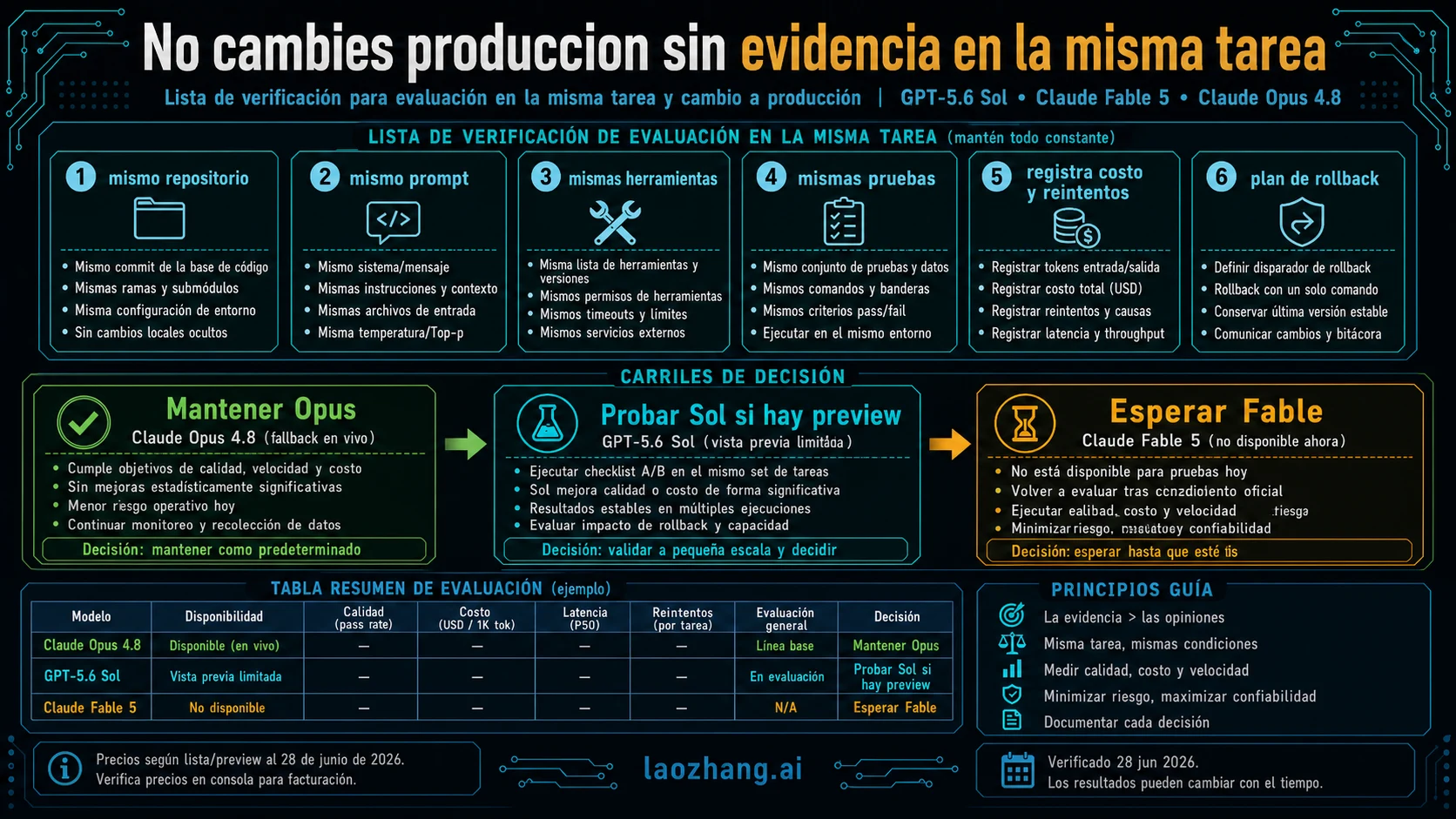 Lista de verificacion de la misma tarea antes de cambiar el modelo de coding por defecto