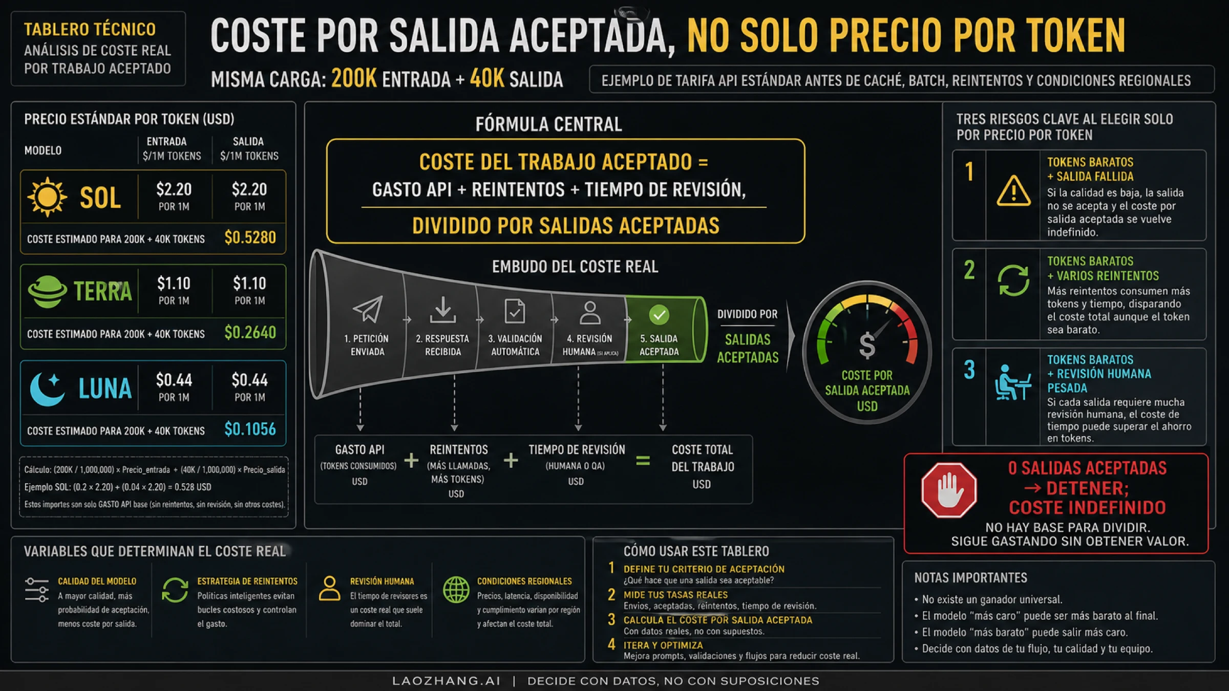 Economía del resultado aceptado con tokens, reintentos, revisión y aceptación