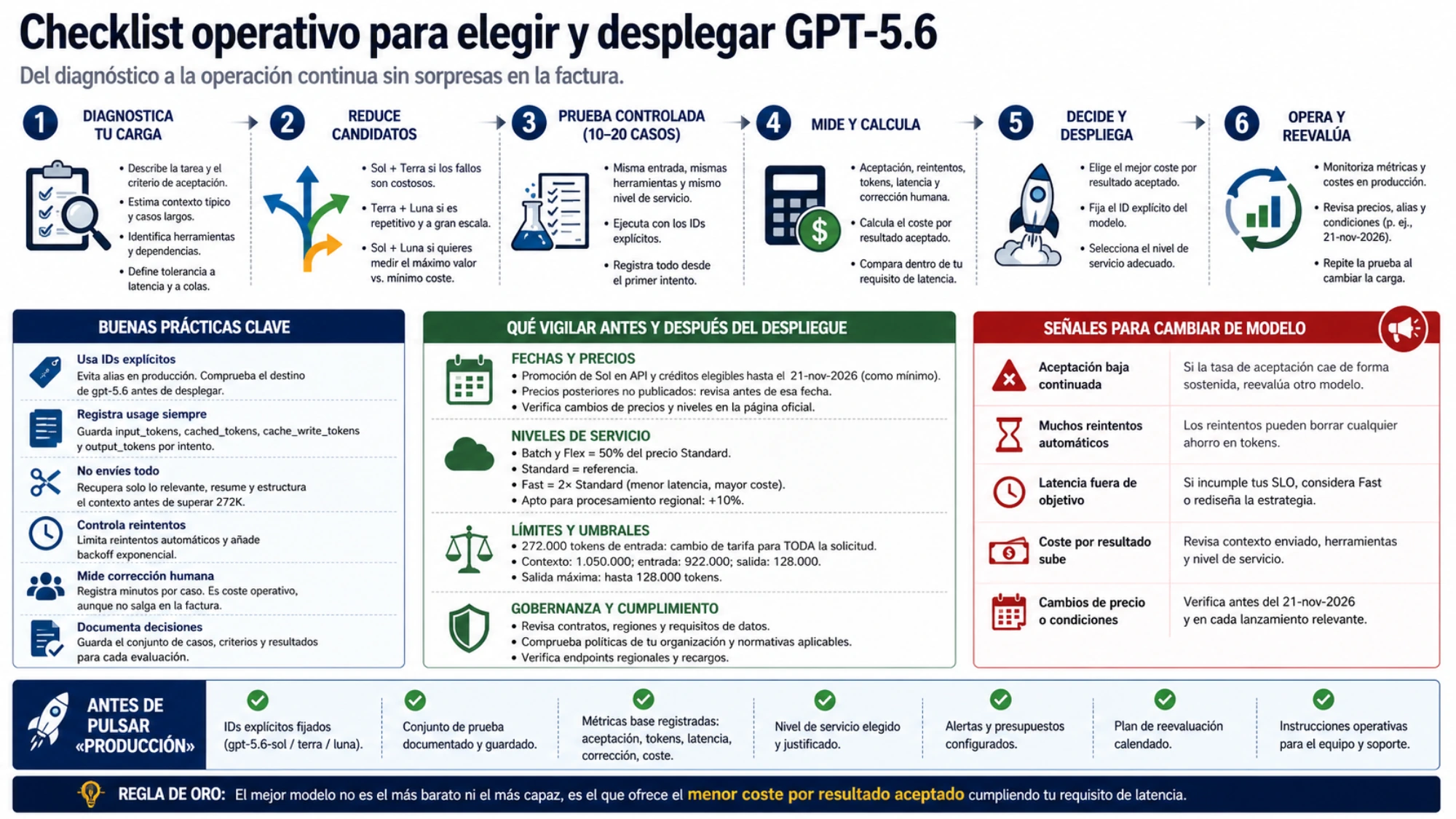 Checklist operativo para evaluar, desplegar y reevaluar GPT-5.6 sin sorpresas de factura