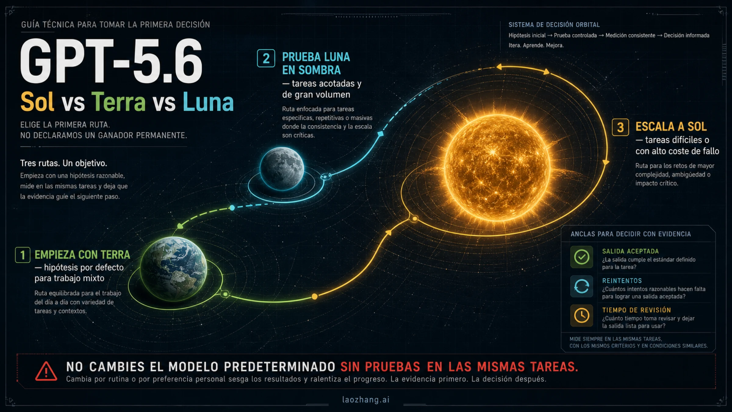 GPT-5.6 Sol vs Terra vs Luna: precios y cuál usar en cada tarea