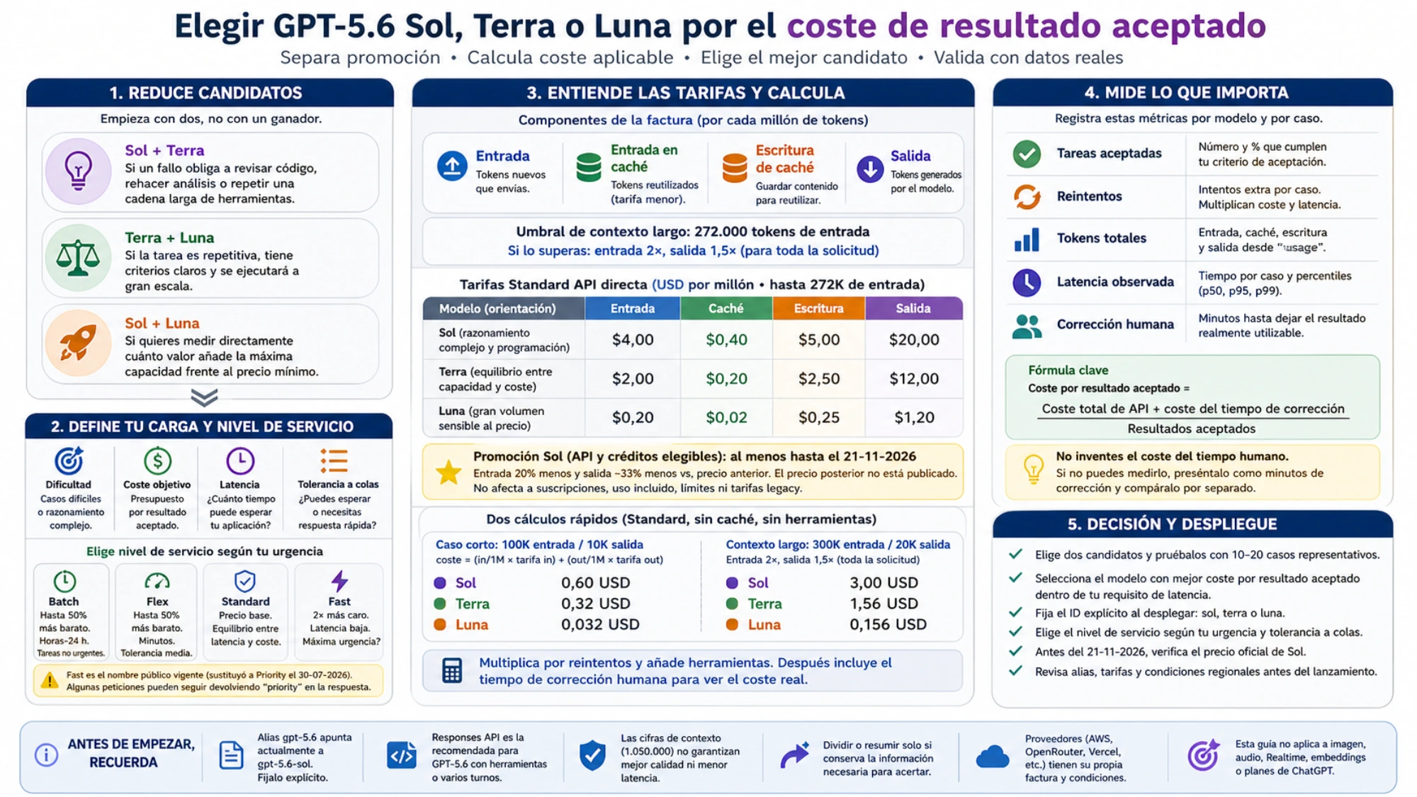 Cómo reducir candidatos, calcular las tarifas GPT-5.6 y decidir por coste de resultado aceptado