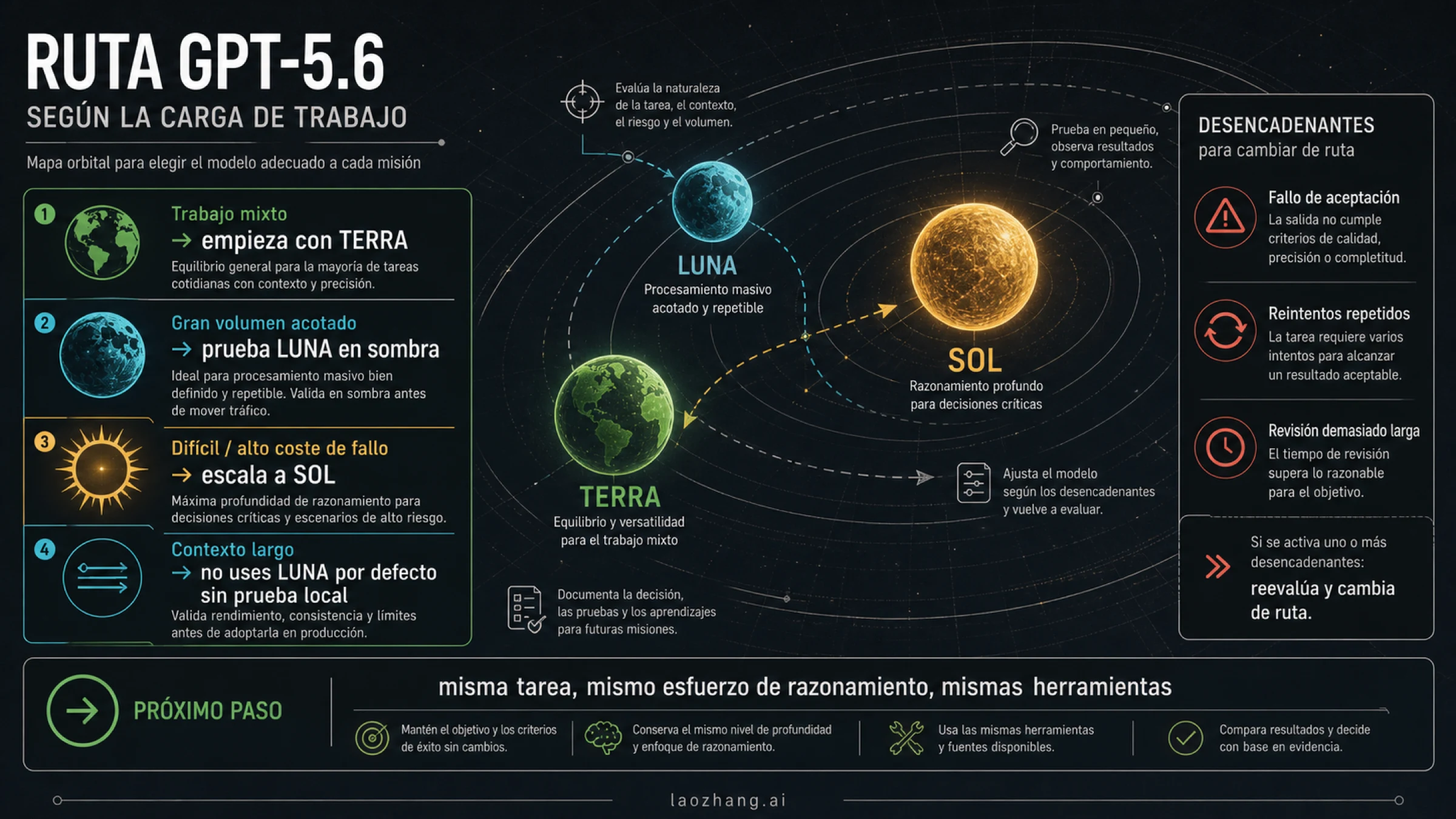 Mapa de cargas para elegir GPT-5.6 Terra, Luna o Sol