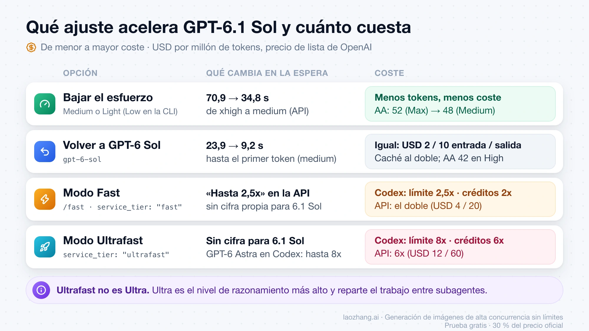 Cuatro ajustes de menor a mayor coste: bajar el esfuerzo, volver a gpt-6-sol, Fast y Ultrafast, con lo que cambia la espera y lo que cuesta cada uno en Codex y en la API