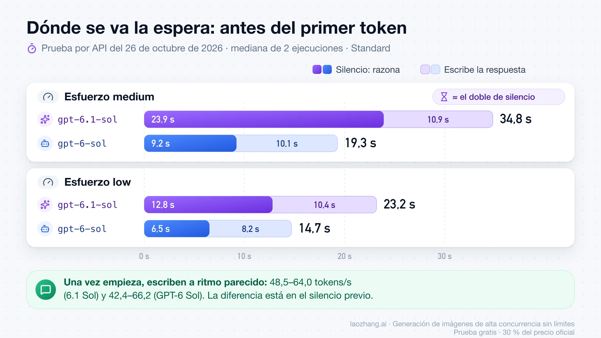 Barras de la prueba por API del 26 de octubre de 2026: en medium, gpt-6.1-sol pasa 23,9 s en silencio antes del primer token frente a 9,2 s de gpt-6-sol, y después los dos tardan unos 10 s en escribir