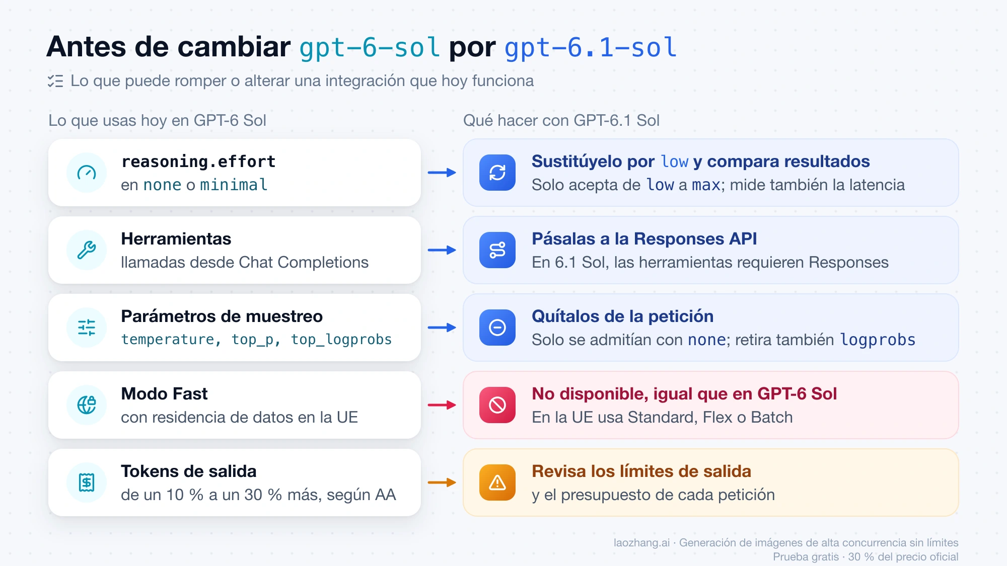 Lista de comprobación para pasar de gpt-6-sol a gpt-6.1-sol: esfuerzo de razonamiento, herramientas, parámetros de muestreo, modo Fast en la UE y tokens de salida